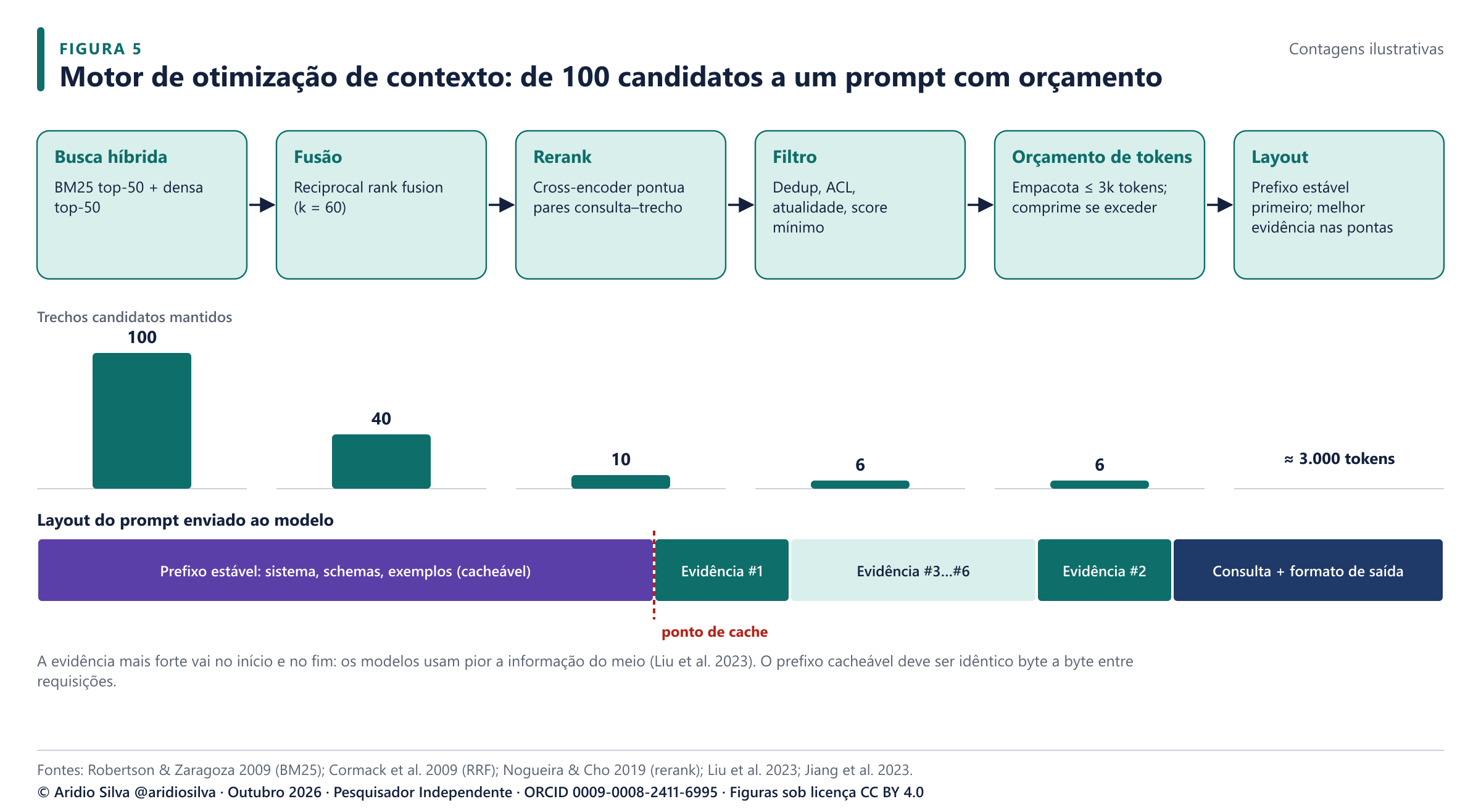 Figura 5. O motor de contexto reduz cerca de 100 trechos candidatos a um prompt com orçamento. Contagens ilustrativas. O layout põe o prefixo cacheável primeiro e a evidência mais forte nas pontas.