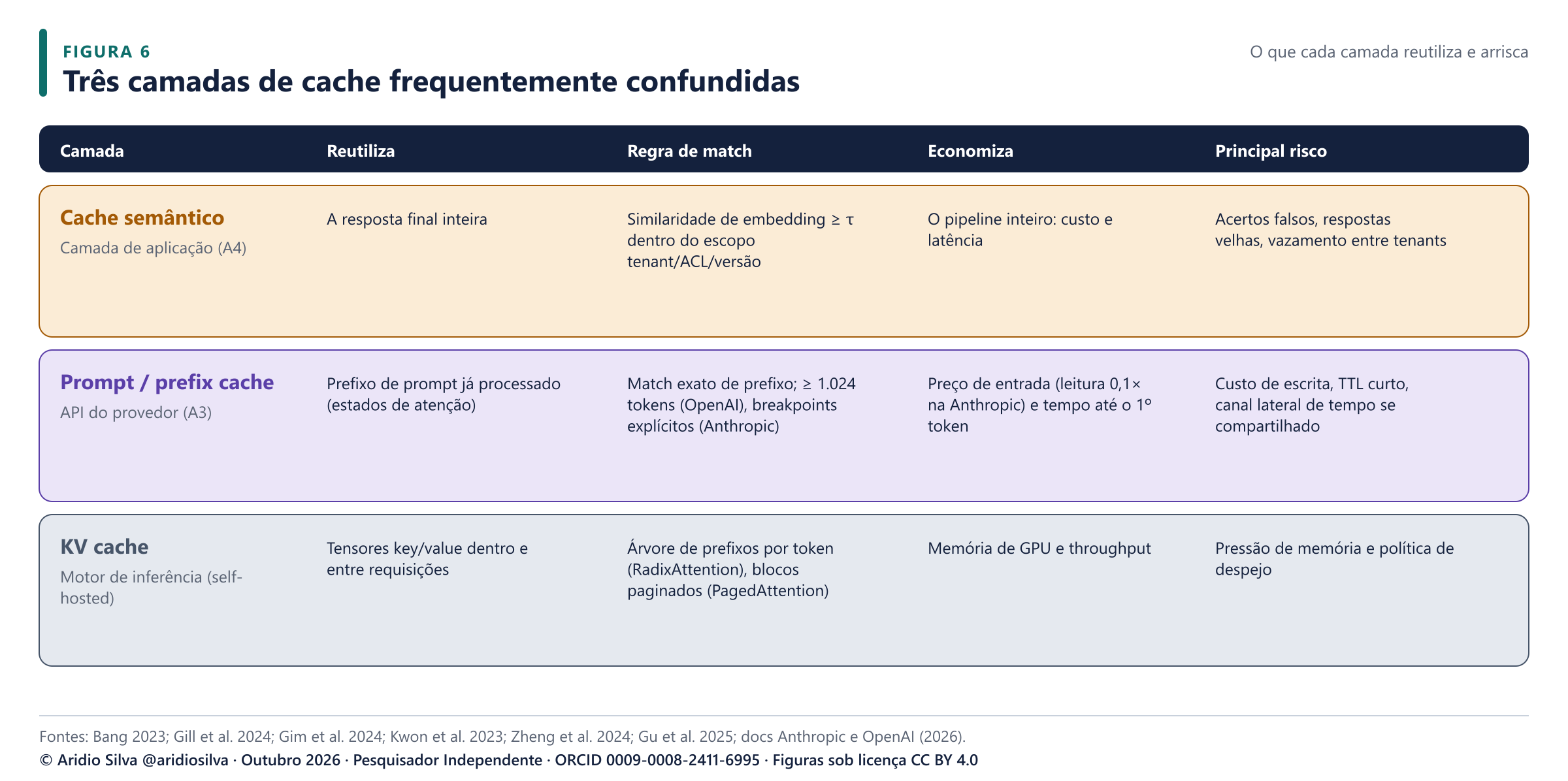 Figura 6. Três camadas de cache. Elas reutilizam coisas diferentes, casam por regras diferentes e carregam riscos diferentes.