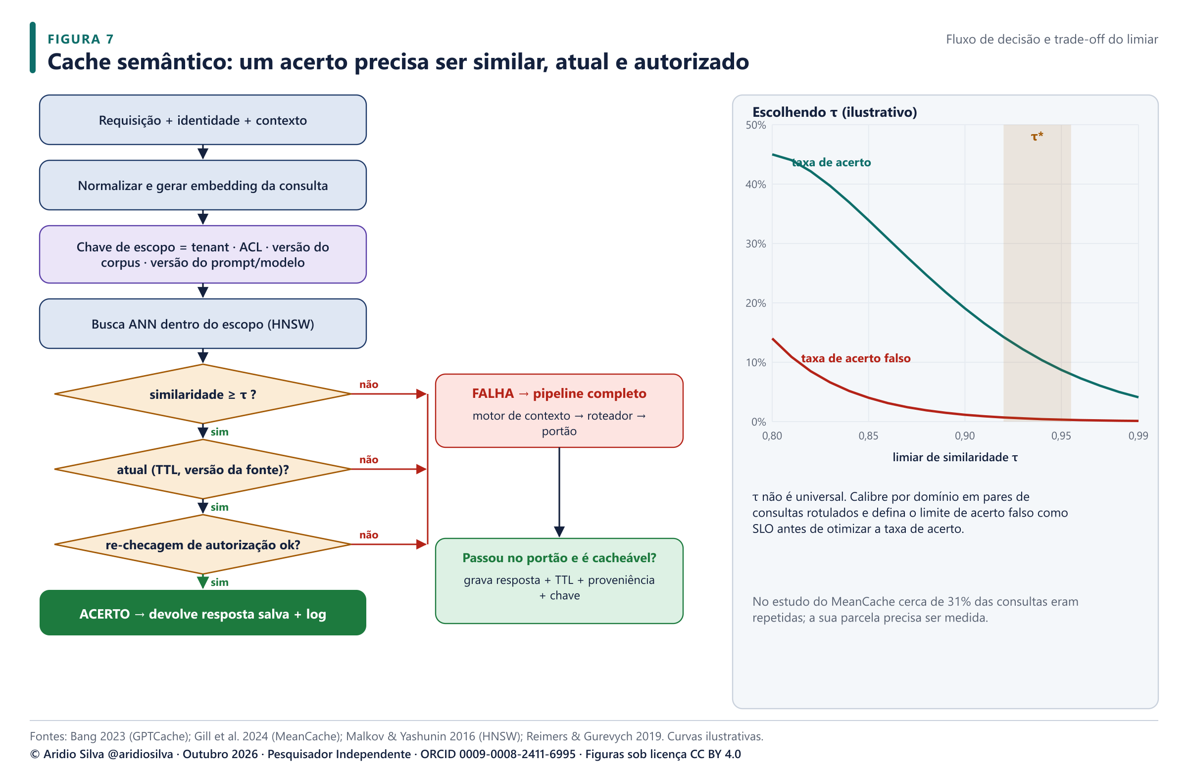 Figura 7. Fluxo de decisão do cache semântico. Um acerto exige similaridade, atualidade e uma nova checagem de autorização. O gráfico do limiar é ilustrativo.