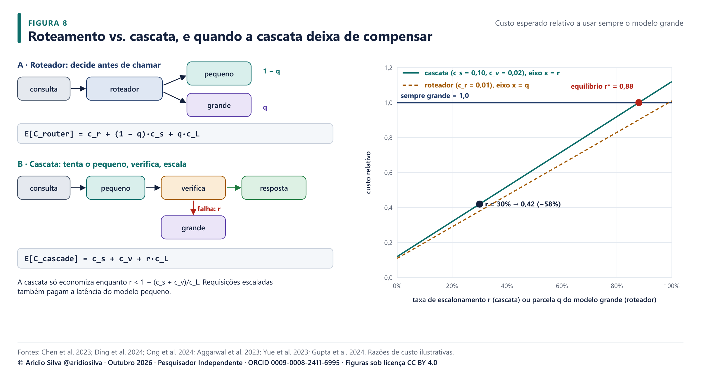 Figura 8. Roteador e cascata, seus custos esperados e a taxa de escalonamento de equilíbrio. Razões de custo ilustrativas.