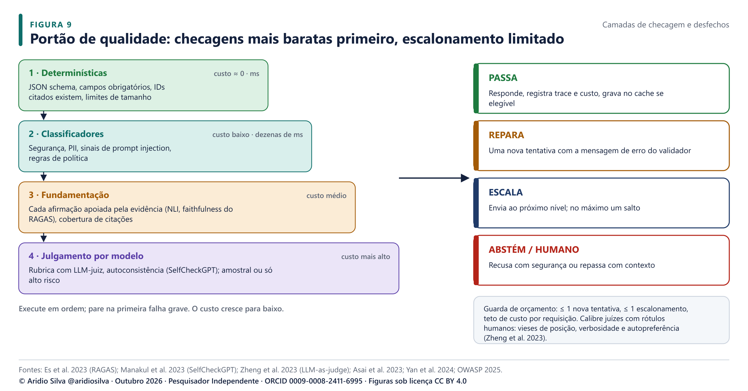 Figura 9. Portão de qualidade: quatro camadas de checagem, da mais barata à mais cara, com quatro desfechos possíveis e uma guarda de orçamento.