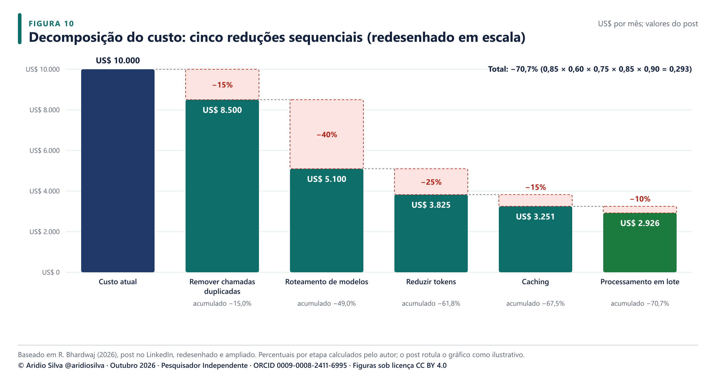 Figura 10. A cascata do post, redesenhada em escala. Os percentuais por etapa e acumulados foram calculados pelo autor a partir dos valores do post.
