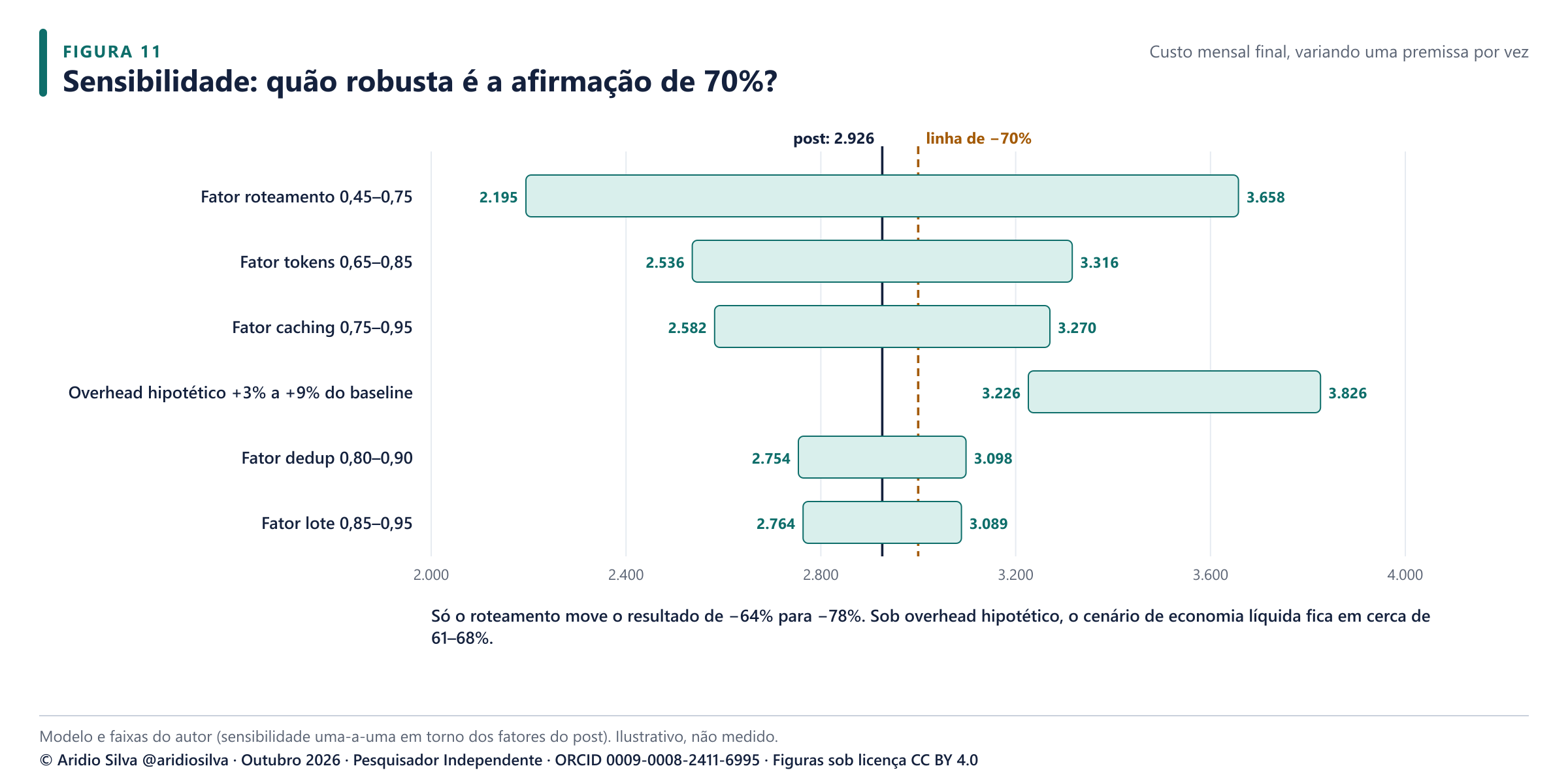 Figura 11. Sensibilidade uma-a-uma do custo mensal final. As faixas são premissas do autor em torno dos fatores de cada etapa do post. As cinco linhas verde-azuladas variam esses fatores para mais e para menos; a linha âmbar não é uma variação, e sim o overhead que as alavancas acrescentam, por isso só aumenta o custo.