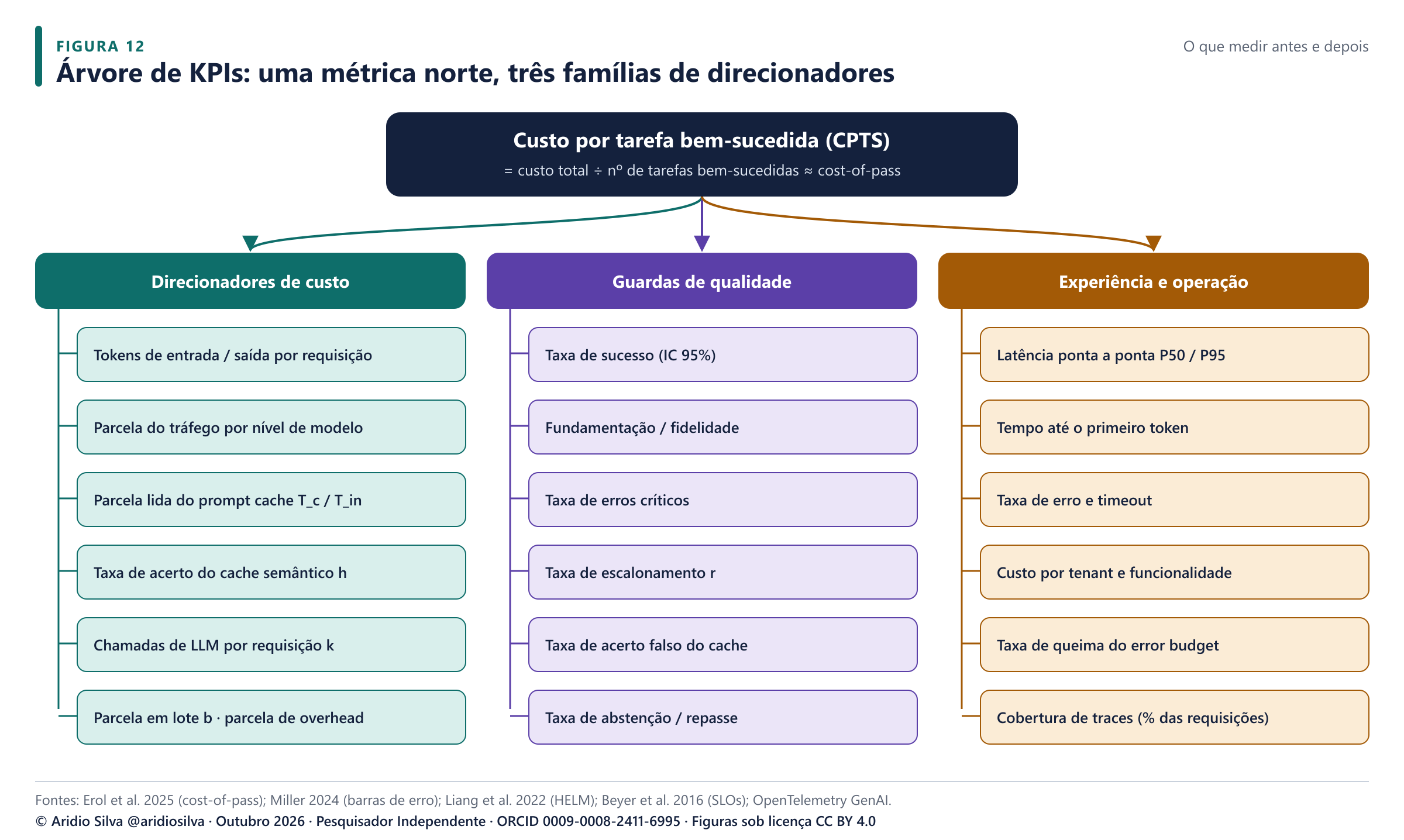 Figura 12. Árvore de KPIs. O custo por tarefa bem-sucedida é a métrica norte; direcionadores de custo, guardas de qualidade e métricas operacionais explicam seu movimento.