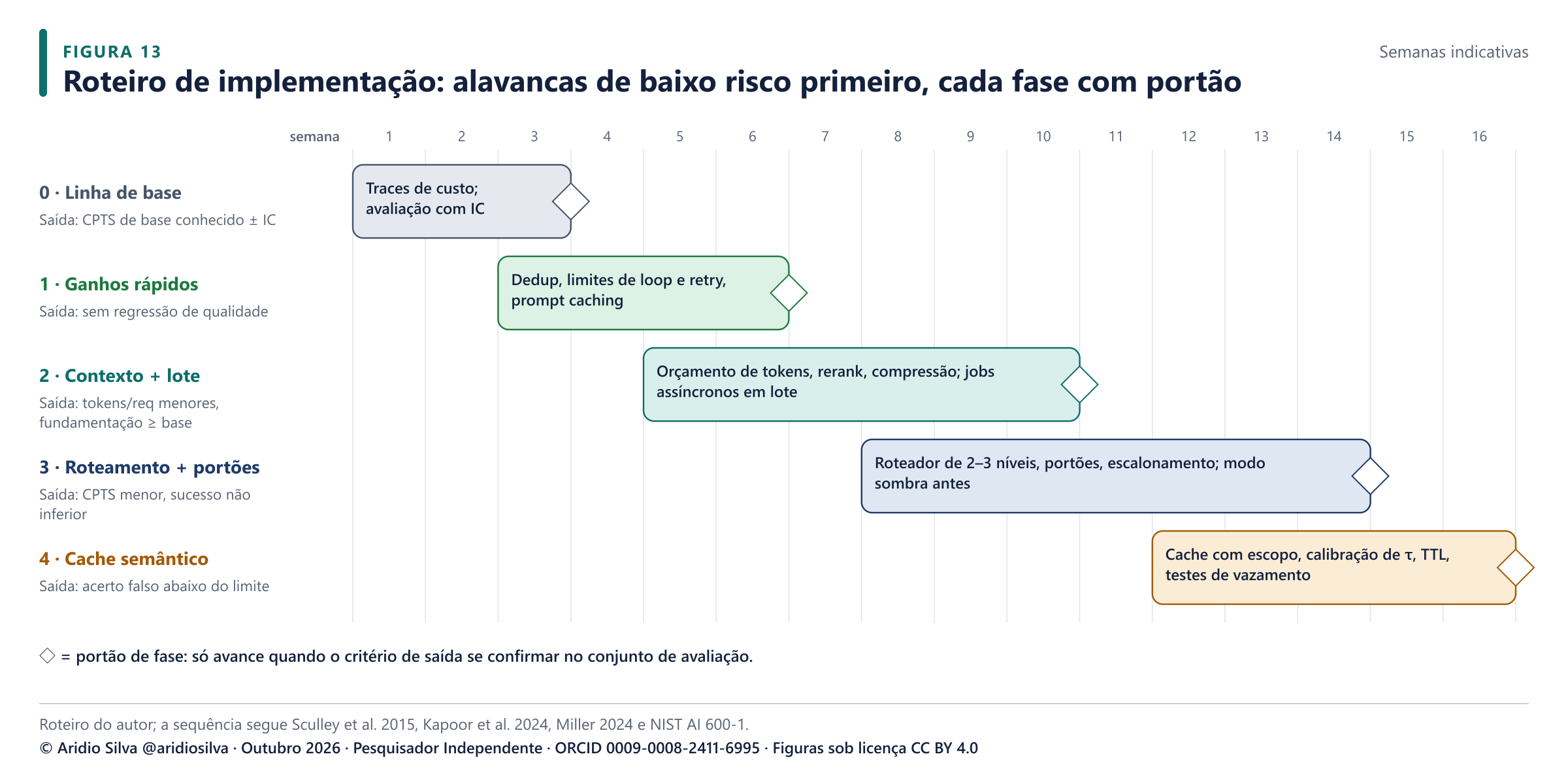 Figura 13. Roteiro em fases. Cada fase termina em um portão cujo critério de saída precisa se confirmar no conjunto de avaliação antes de a próxima começar. Semanas indicativas.