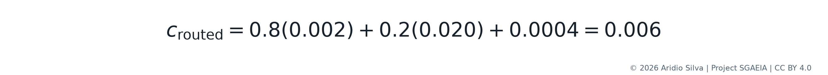 Equation 2. Average variable cost for the hypothetical routed configuration.