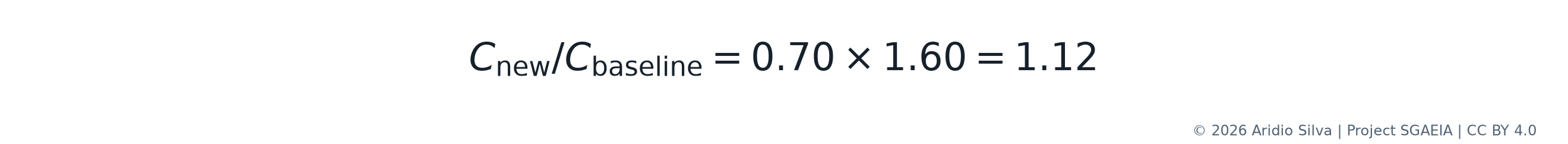 Equation 6. Illustration of aggregate cost growth despite lower per-call cost.
