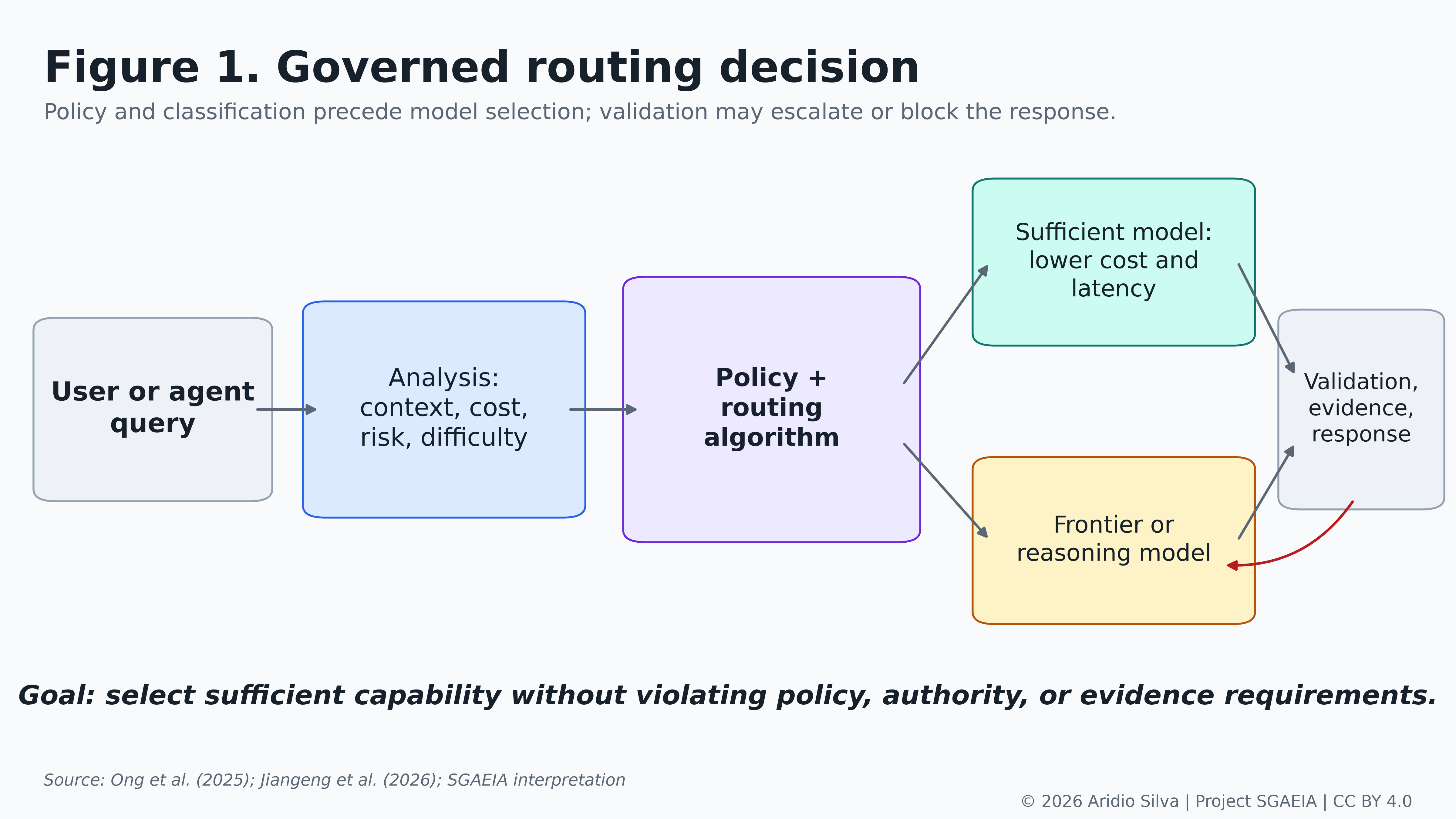 Figure 1. Model selection conditioned on policies and validation