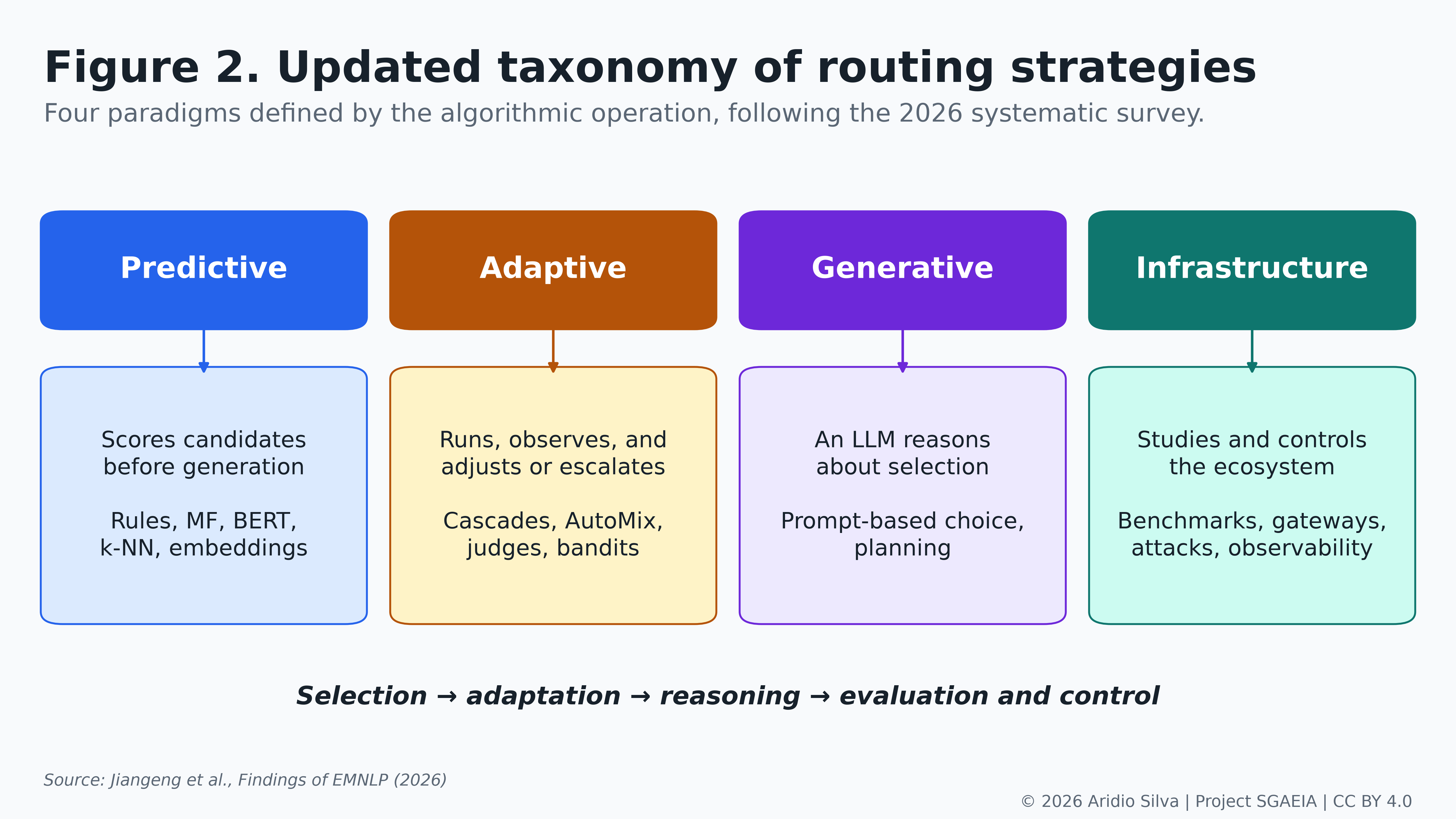 Figure 2. Strategy families and decision timing