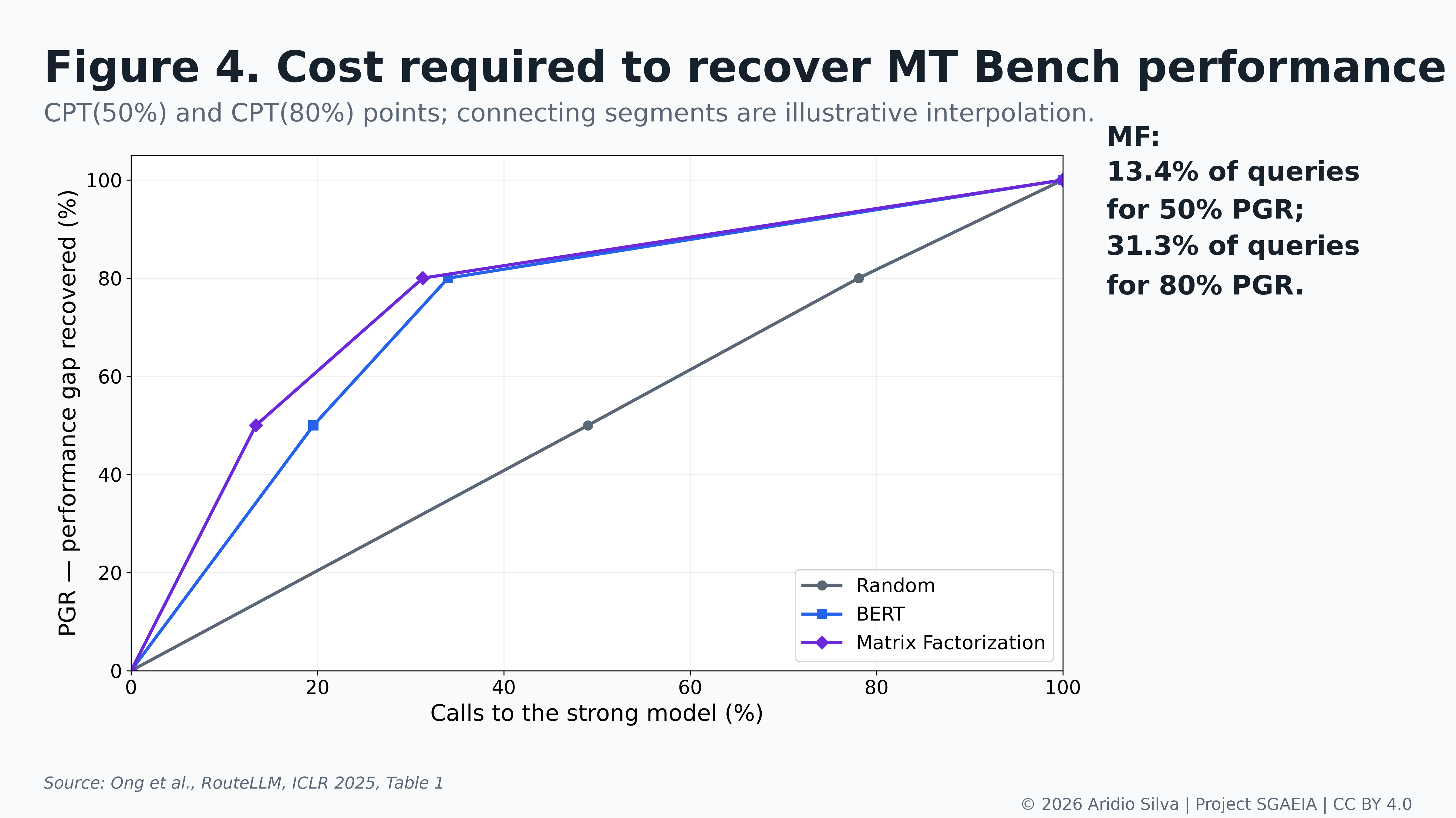Figure 4. Call fractions for recovery targets in RouteLLM