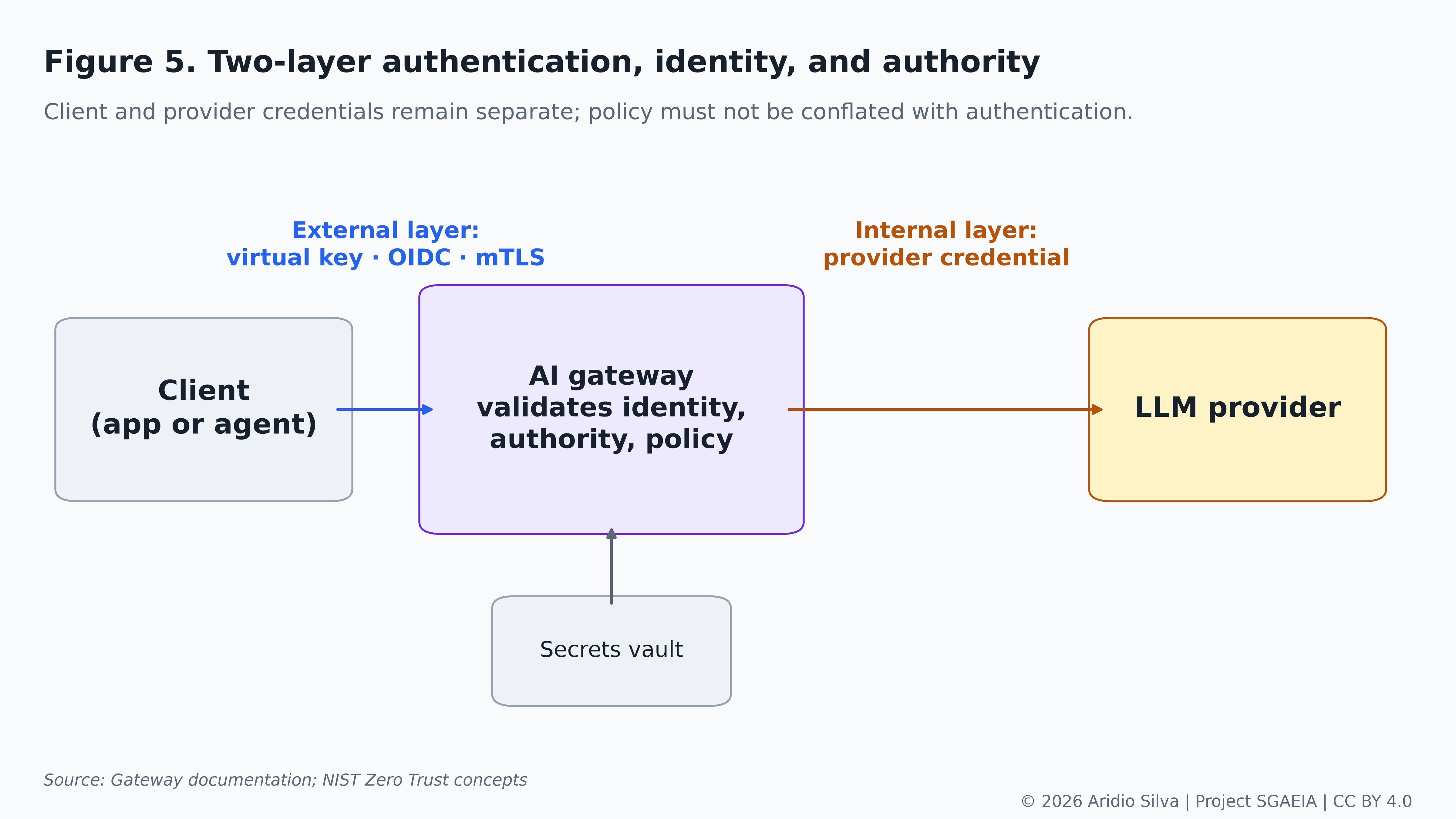Figure 5. Client and provider credentials in separate domains