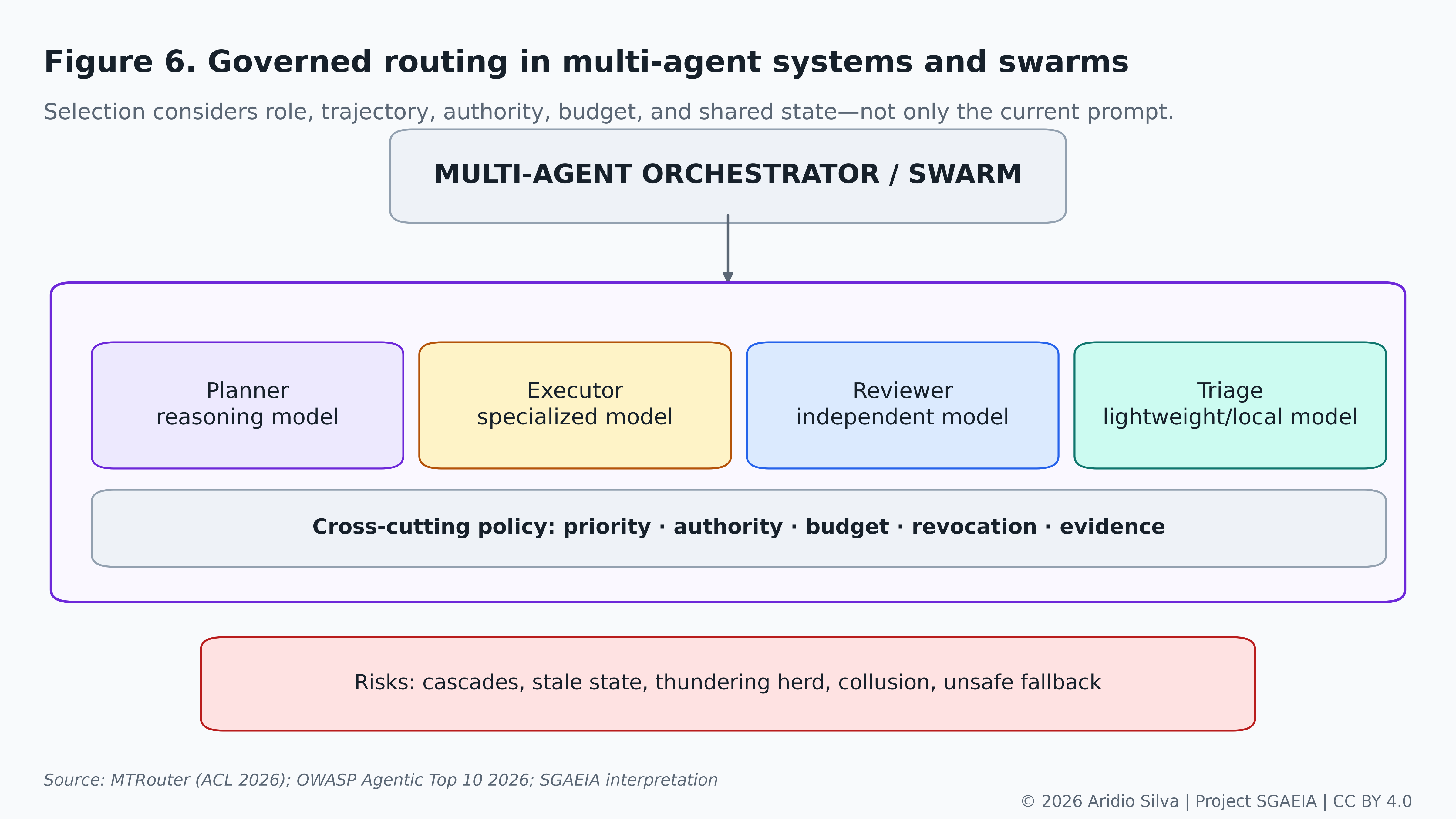 Figure 6. Roles, coordination, and shared resources