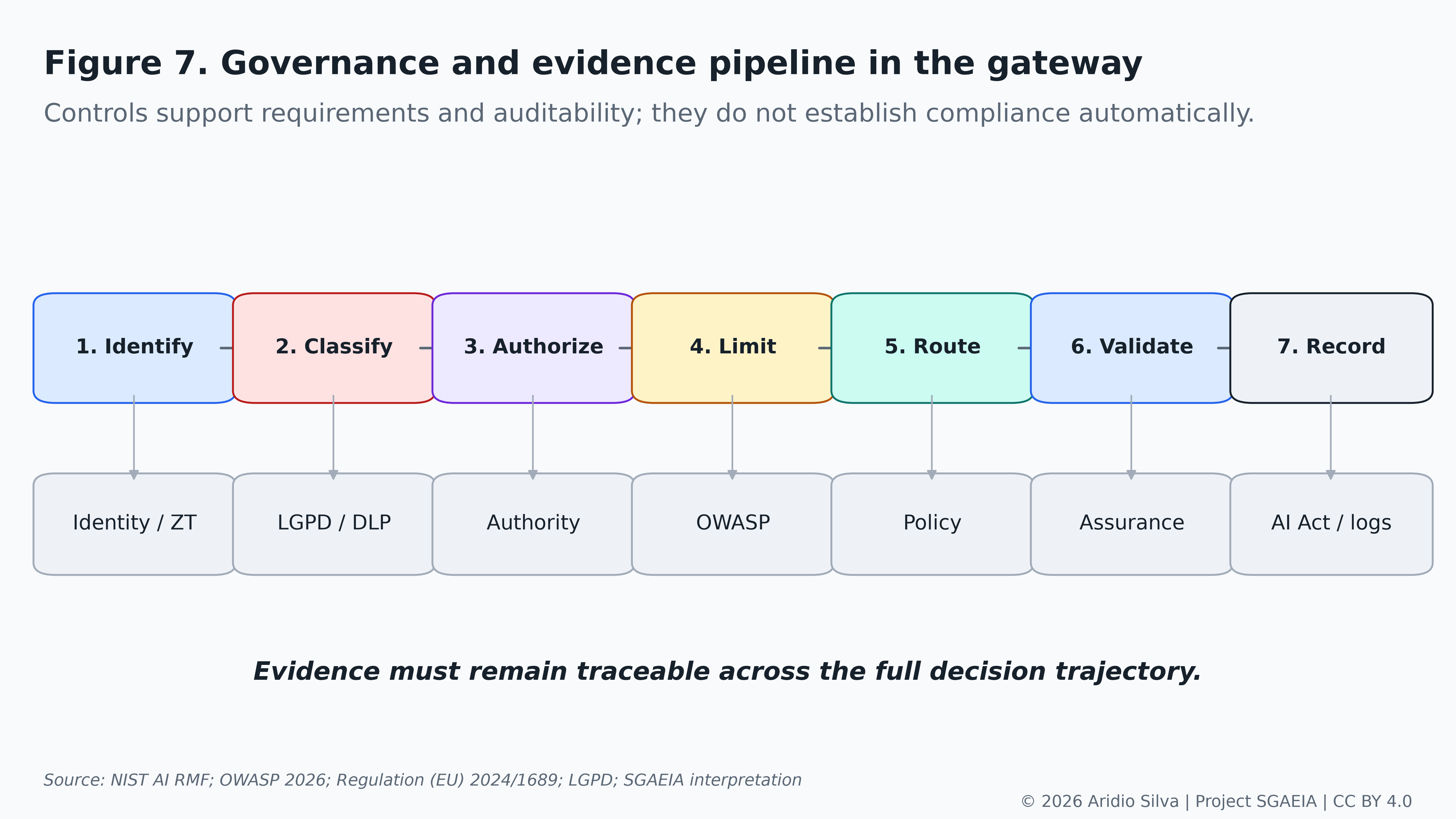 Figure 7. Connecting controls with governance evidence