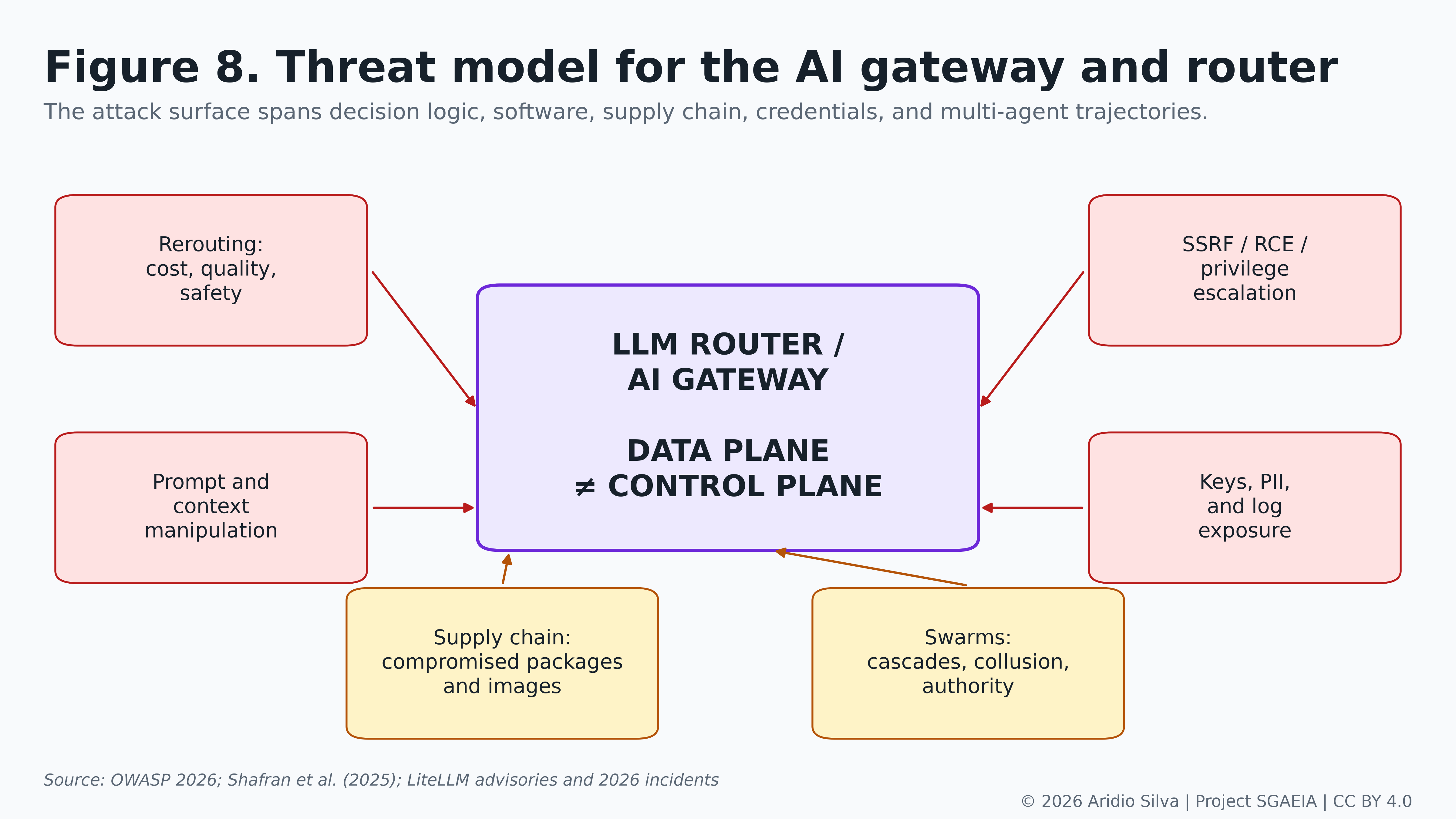 Figure 8. Gateway and routing threat surfaces