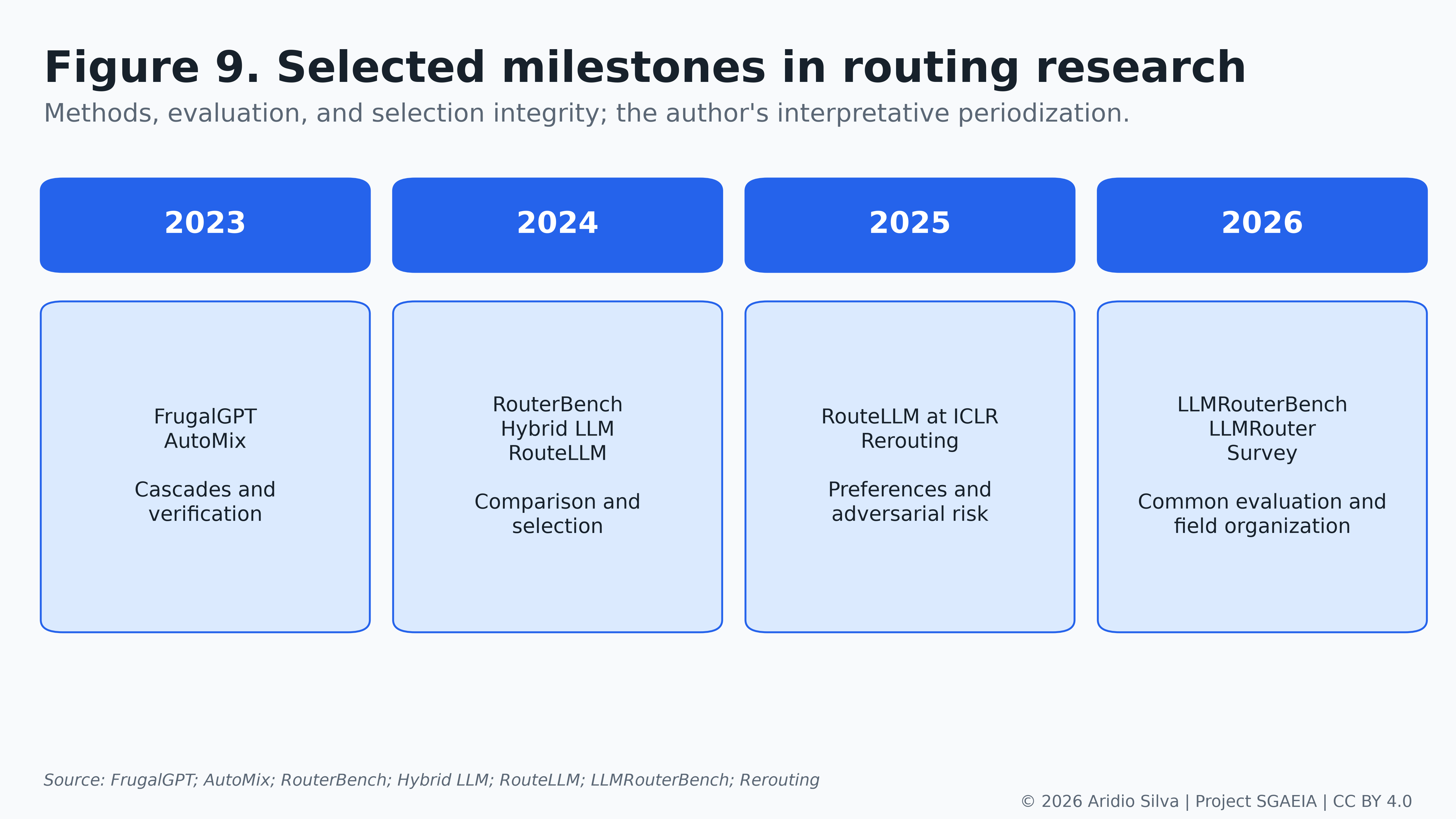 Figure 9. Selected milestones in routing development