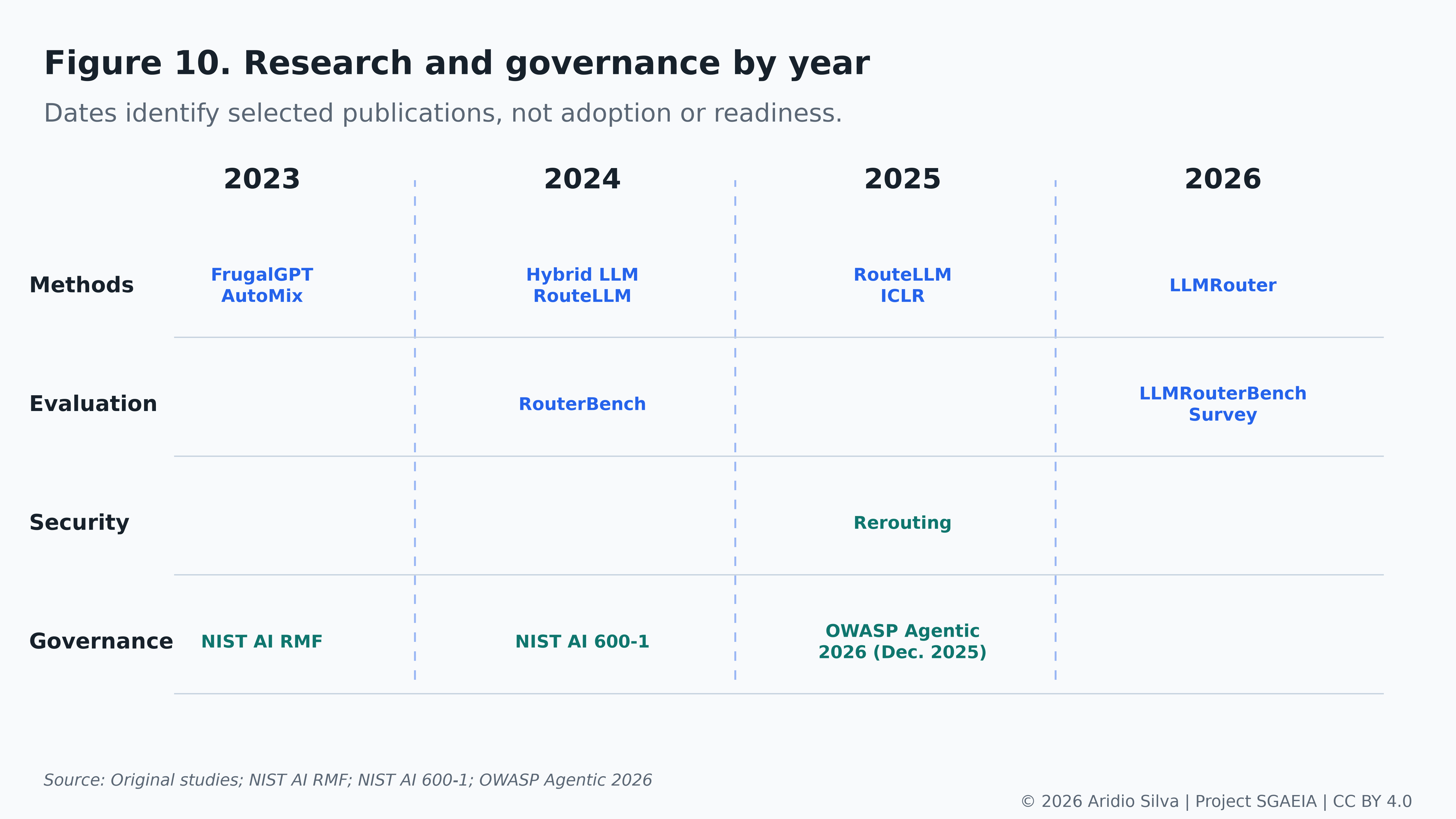 Figure 10. Research and governance milestones by year