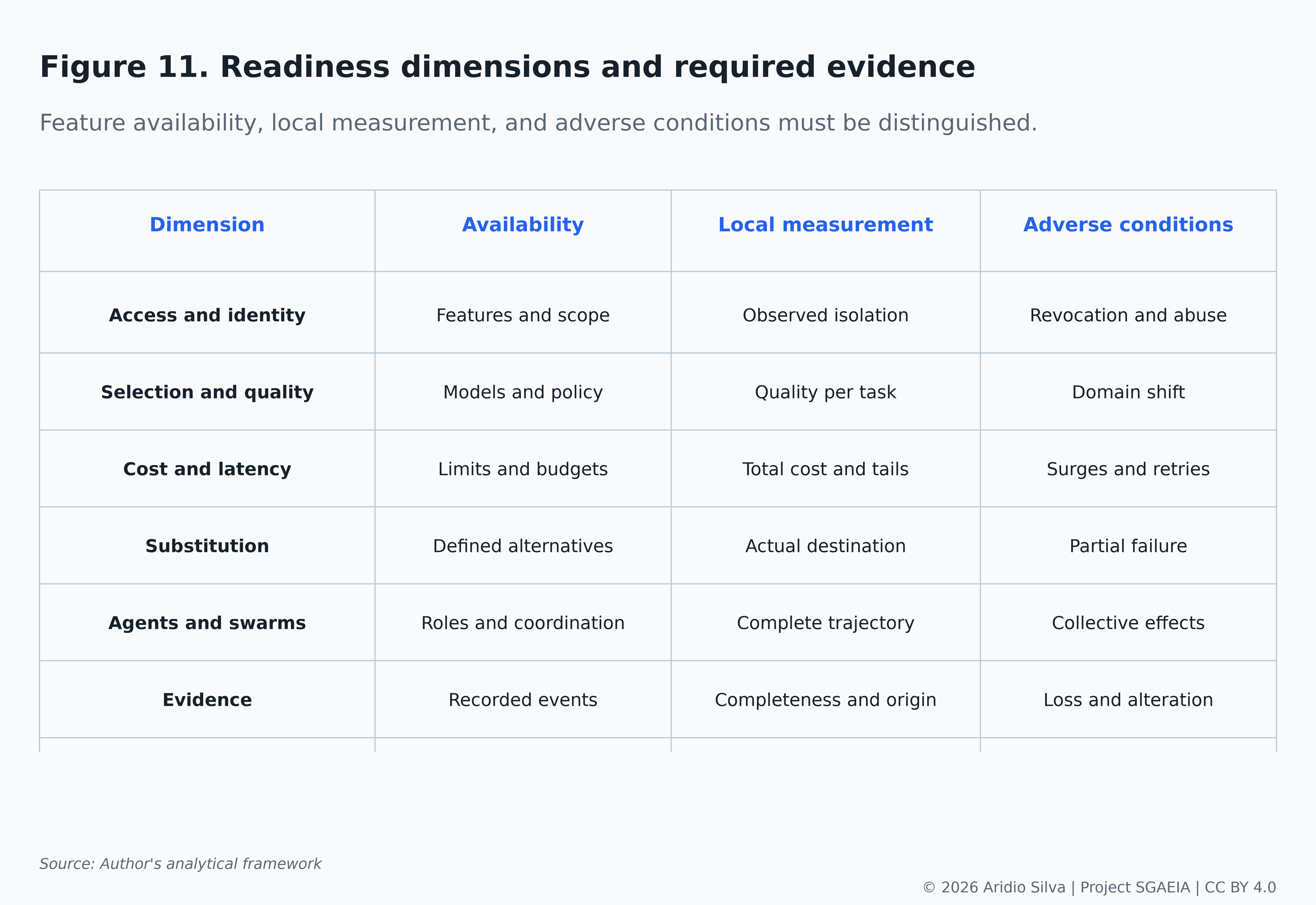 Figure 11. Readiness dimensions and required evidence