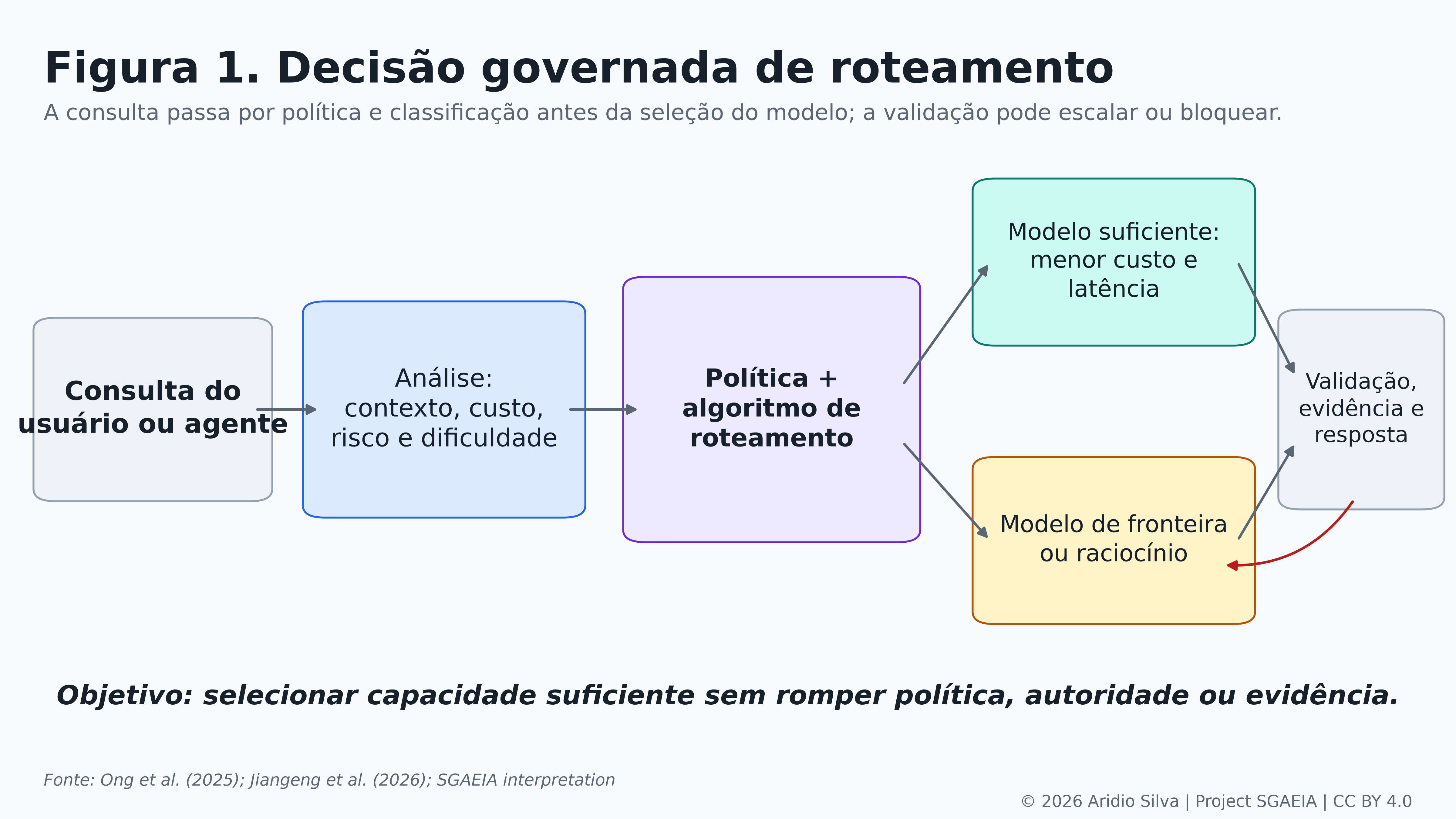Figura 1. Seleção de modelo condicionada por políticas e validação