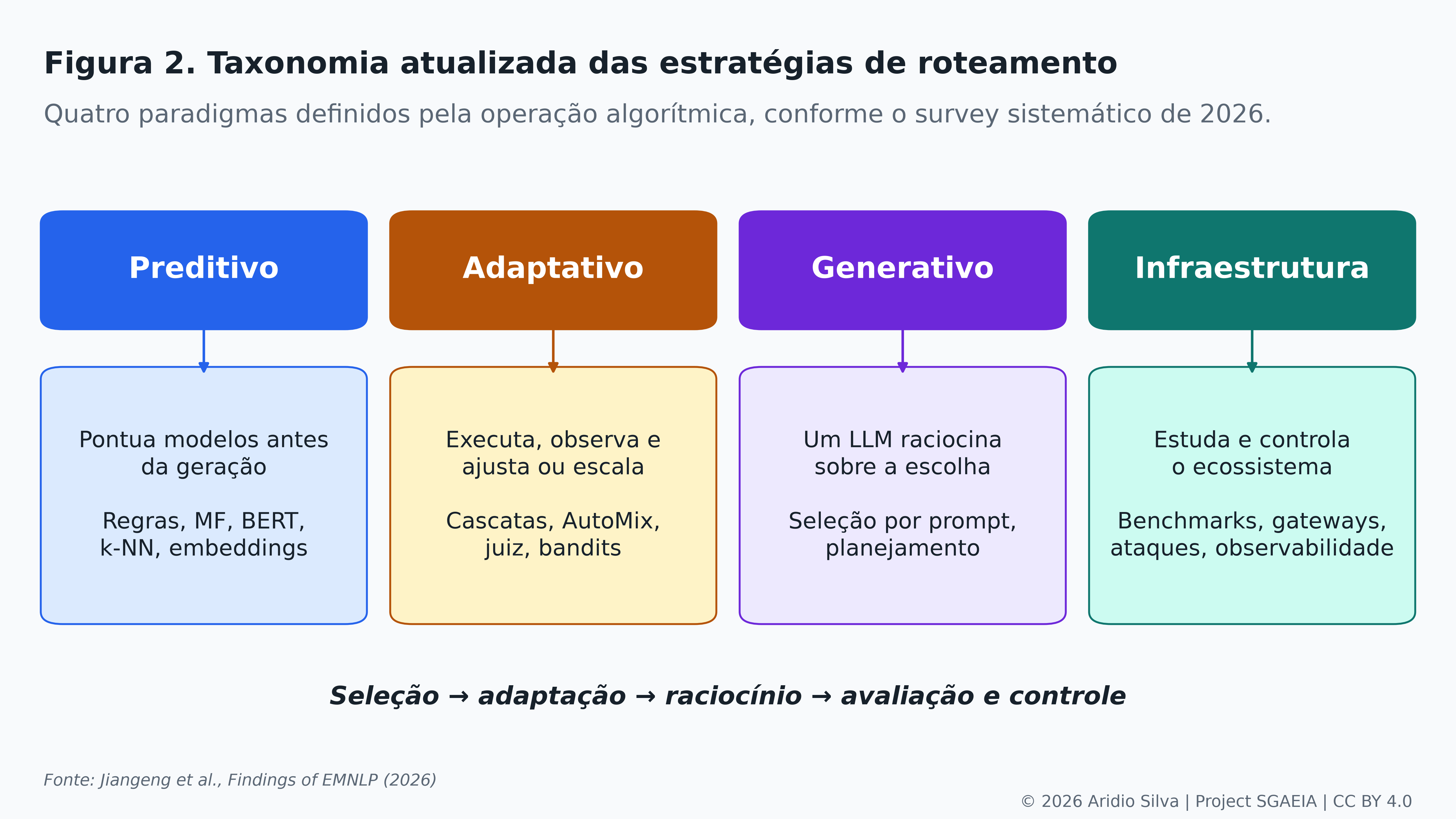Figura 2. Famílias de estratégias e momento da decisão