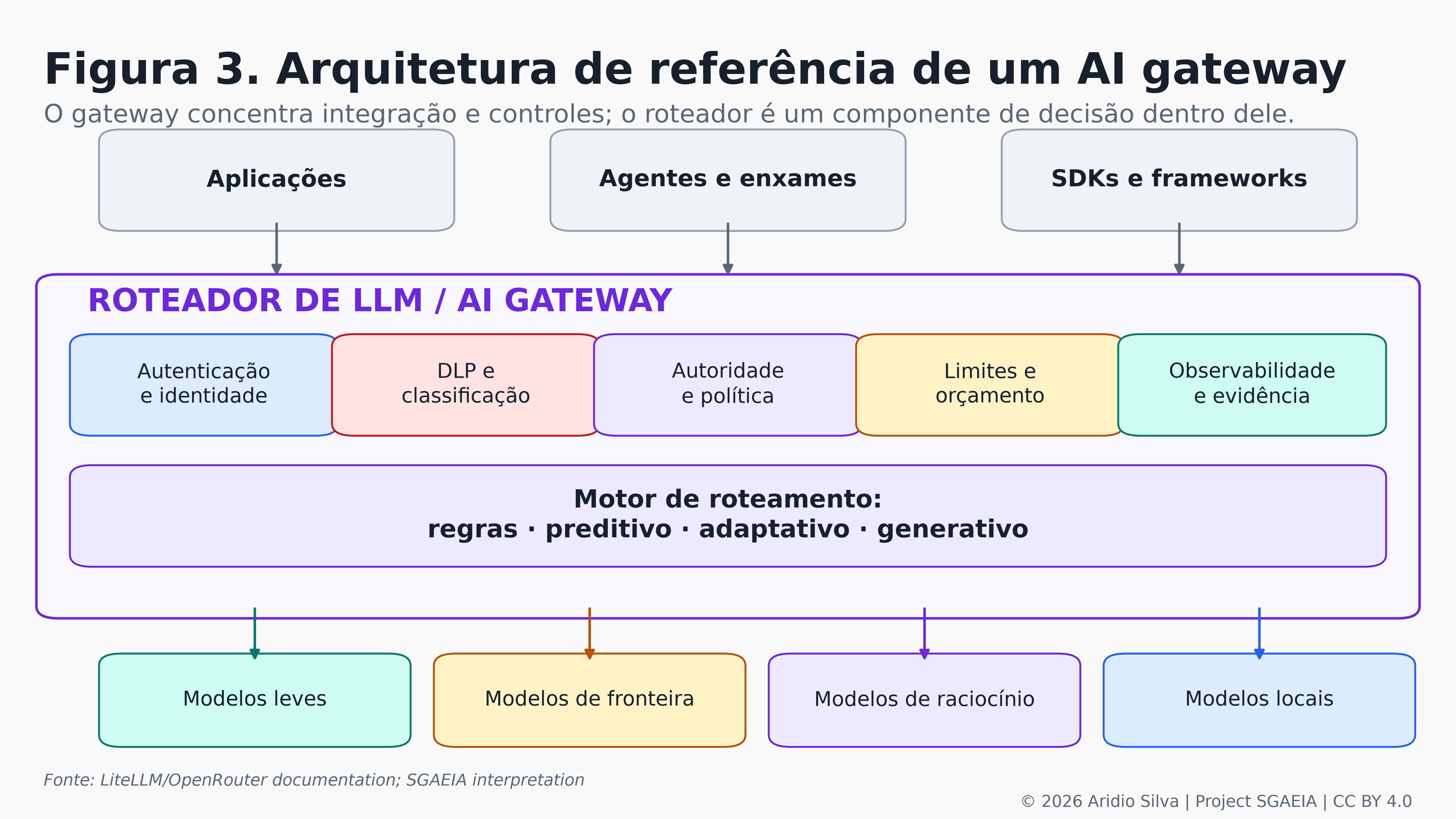 Figura 3. Separação entre aplicação, mediação, seleção e provedores