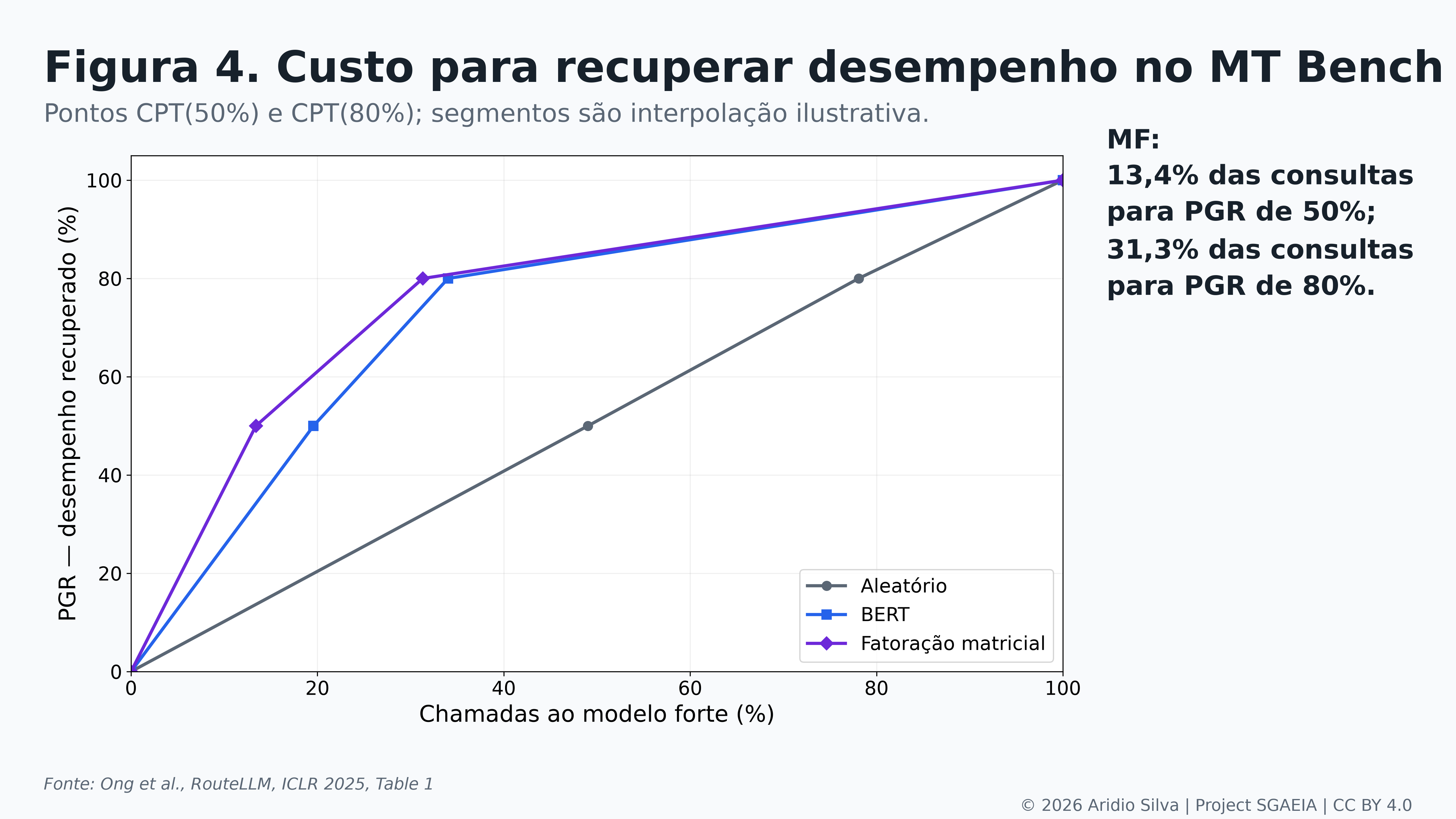 Figura 4. Fração de chamadas para metas de recuperação no RouteLLM