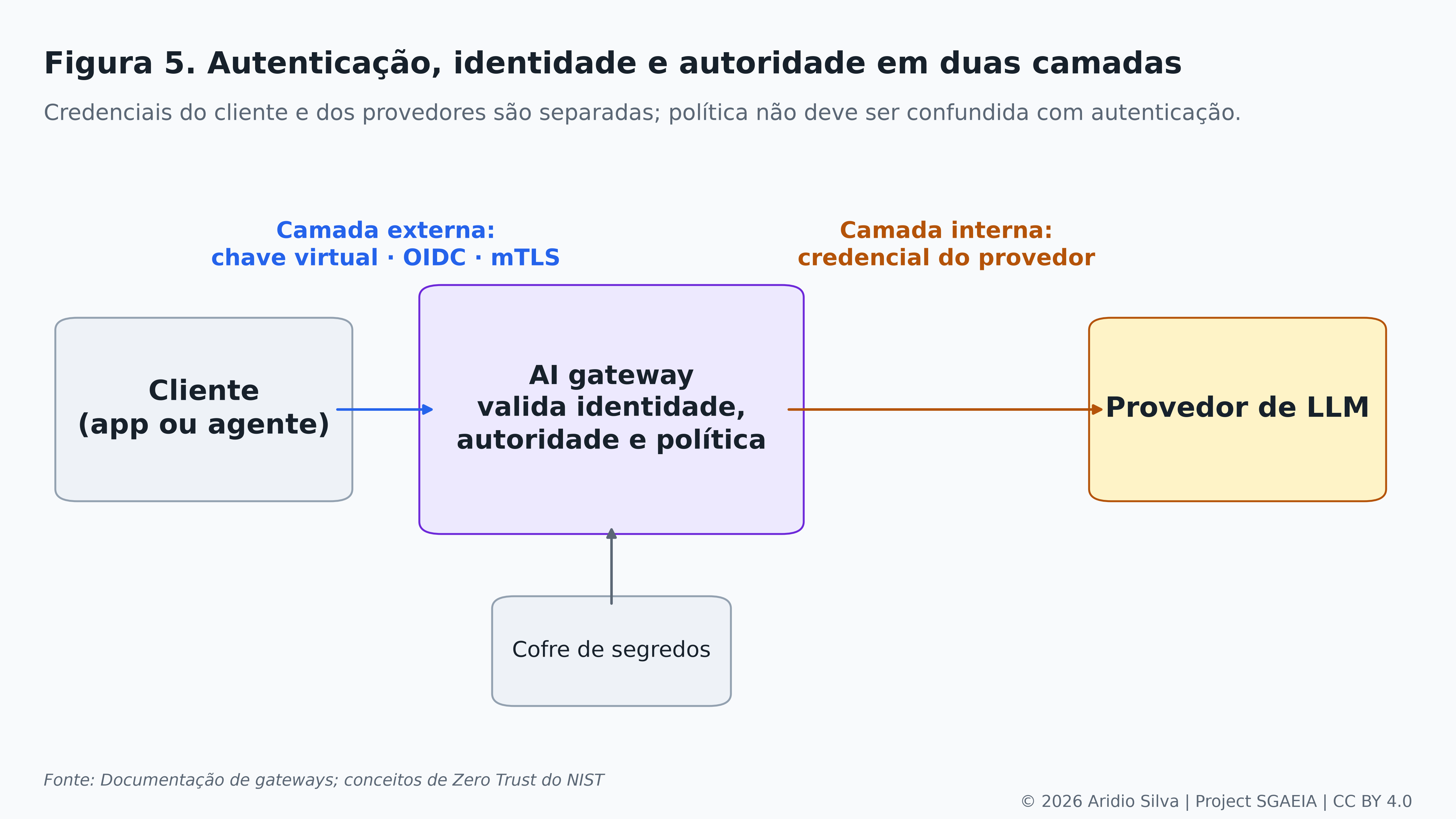 Figura 5. Credenciais de cliente e de provedor em domínios distintos