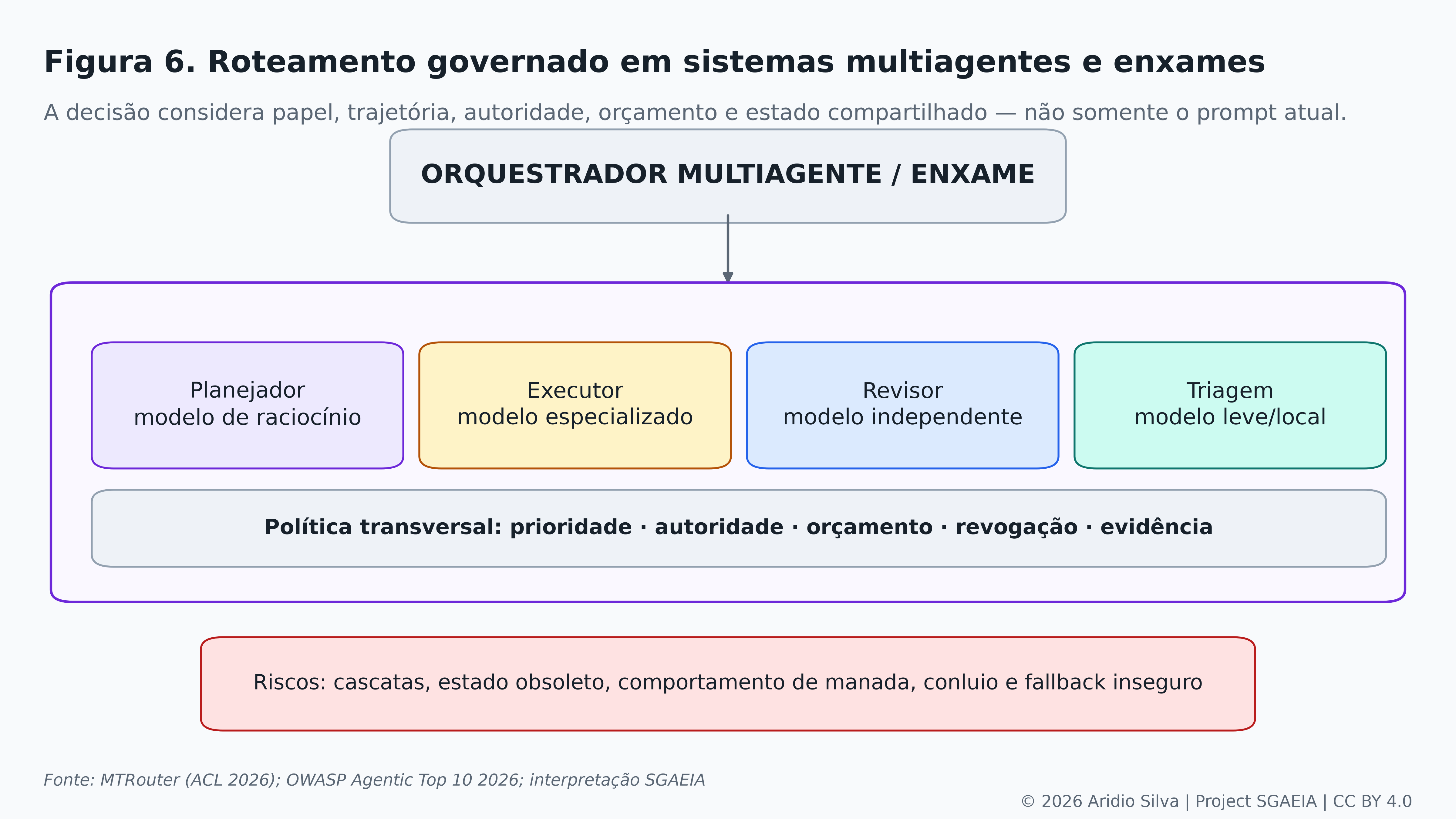 Figura 6. Papéis, coordenação e recursos compartilhados