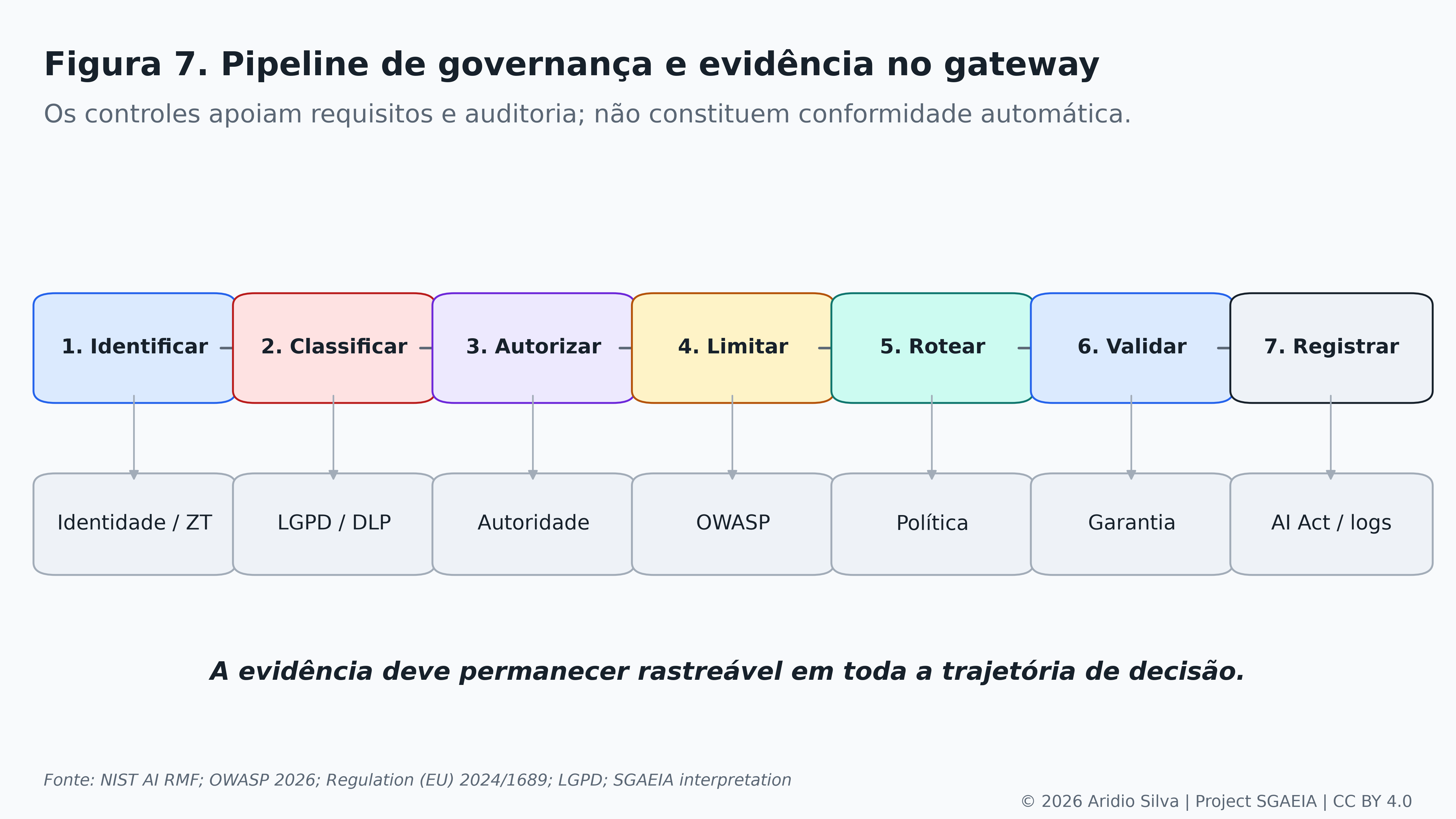 Figura 7. Relação entre controles e evidências de governança