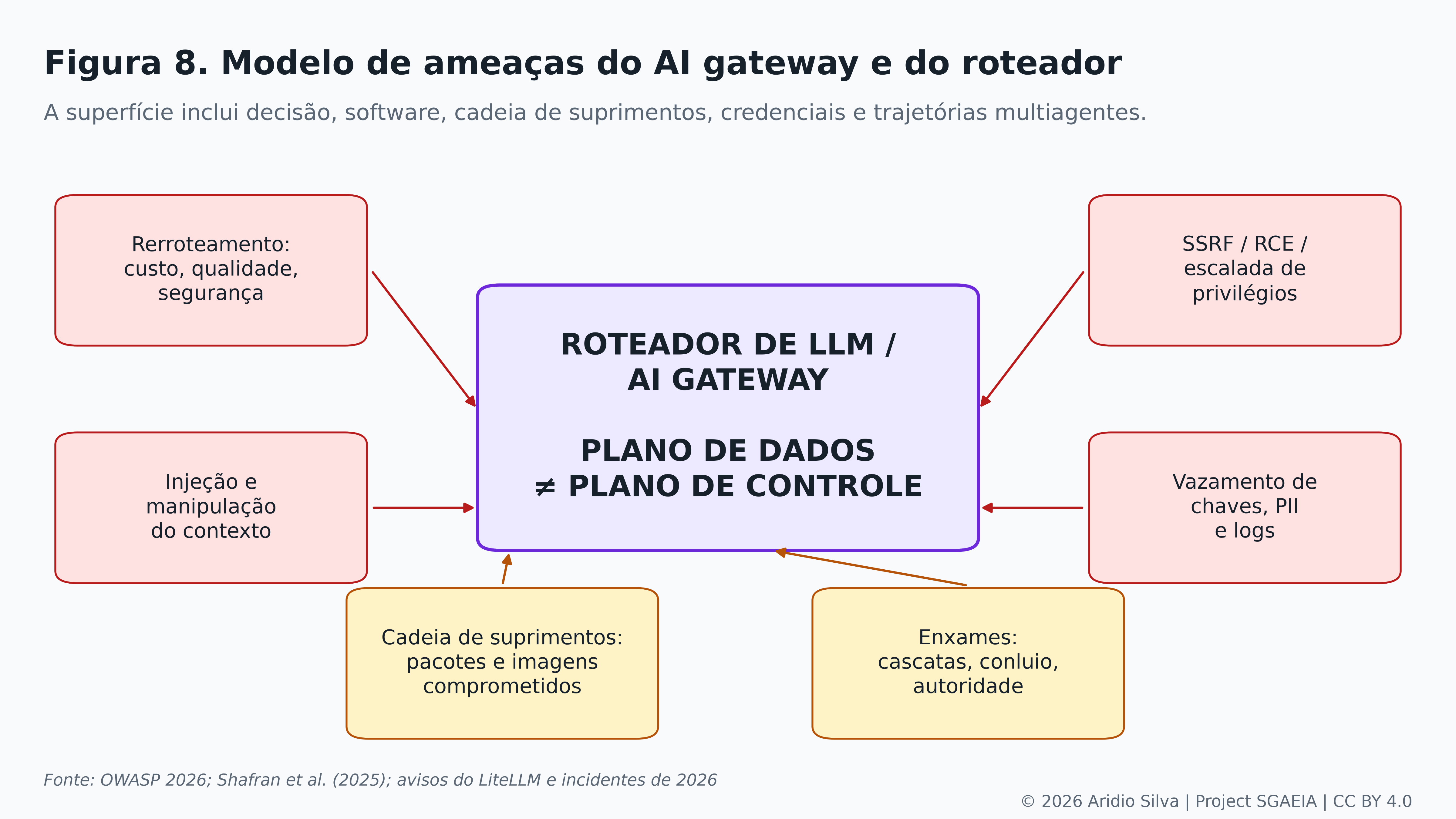 Figura 8. Superfícies de ameaça do gateway e do roteamento