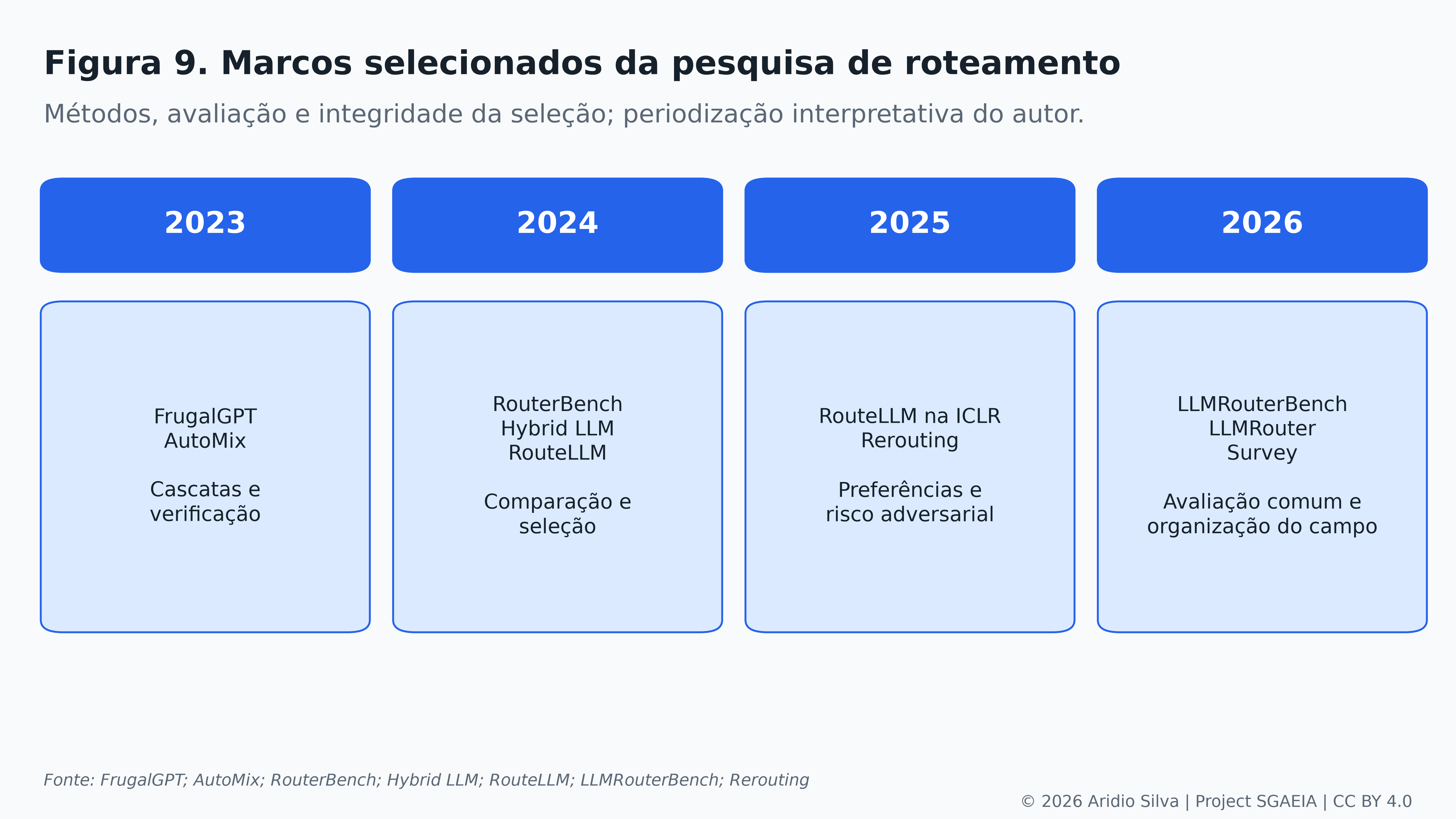 Figura 9. Marcos selecionados da evolução do roteamento
