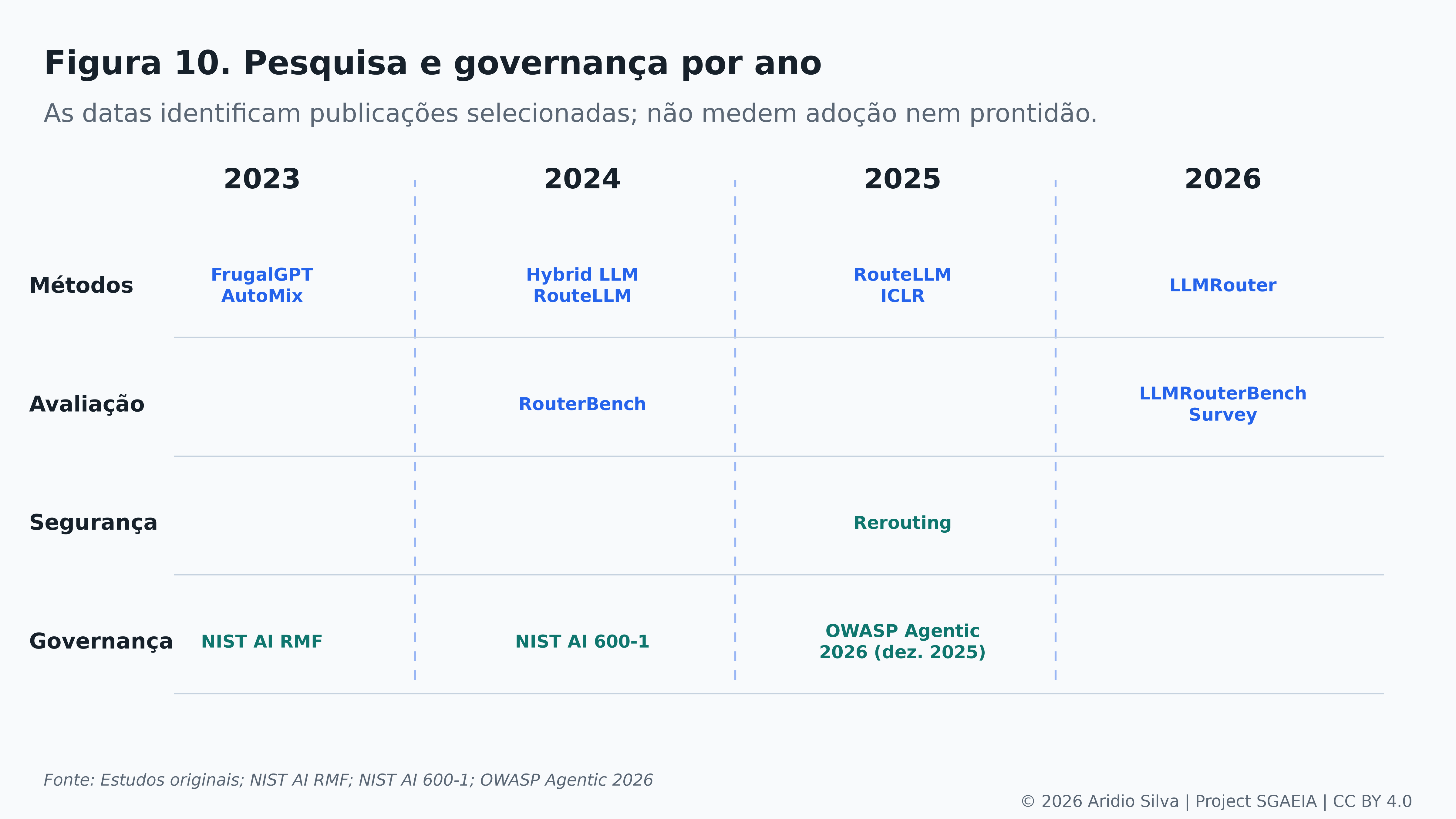 Figura 10. Marcos de pesquisa e governança por ano