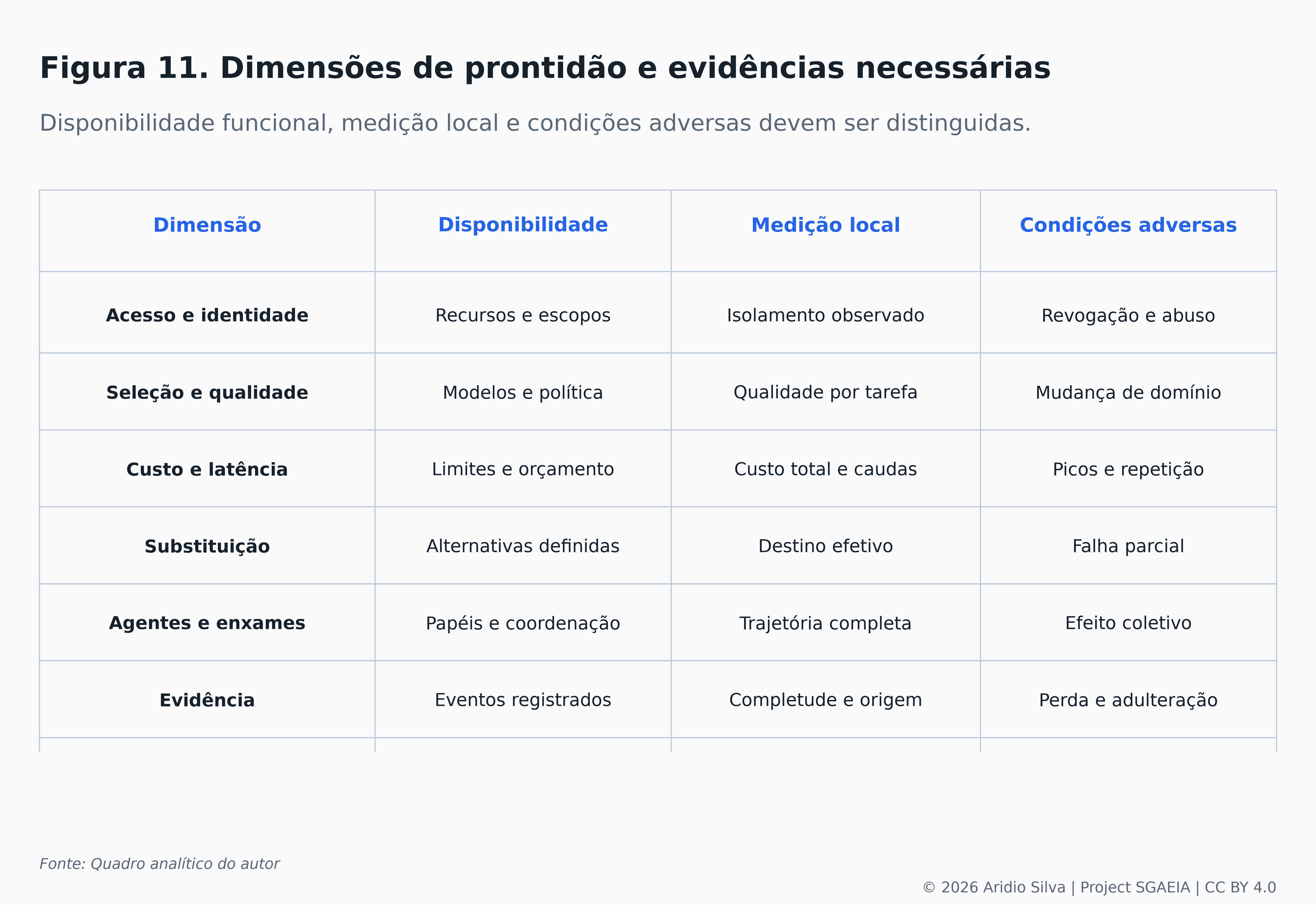 Figura 11. Dimensões de prontidão e evidências necessárias
