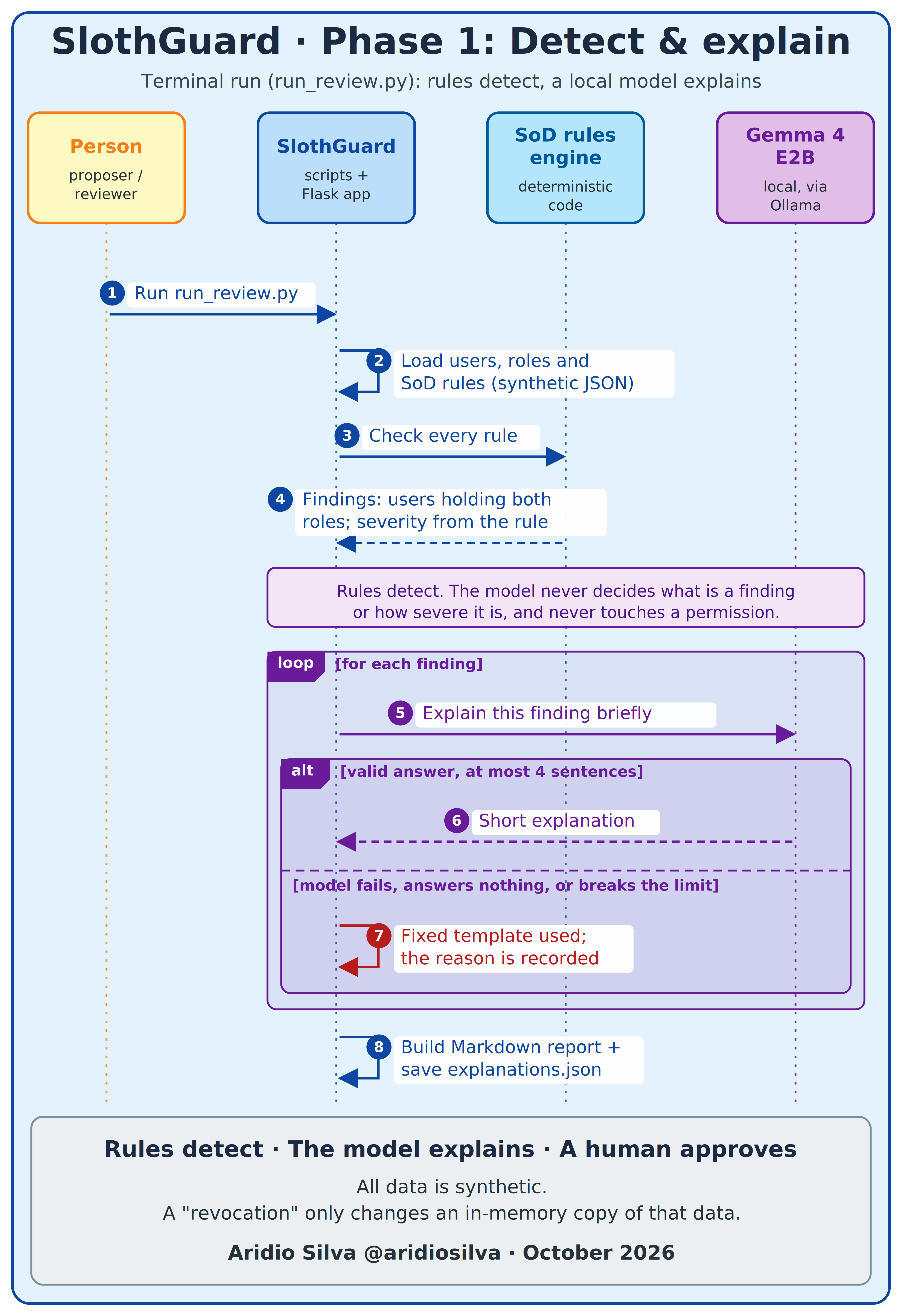 Sequence diagram of Phase 1: rules detect, Gemma explains