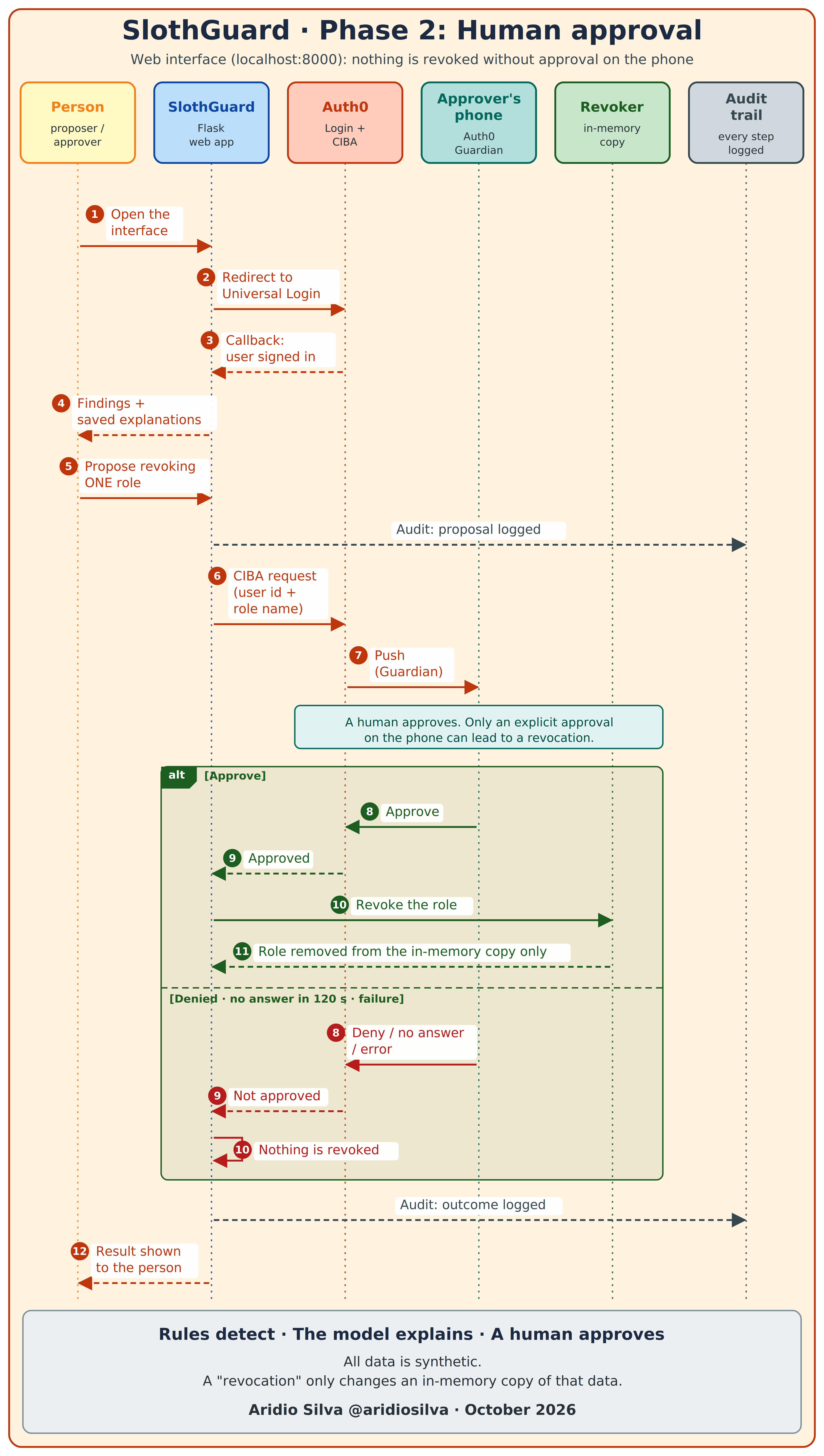 Sequence diagram of Phase 2: human approval through Auth0