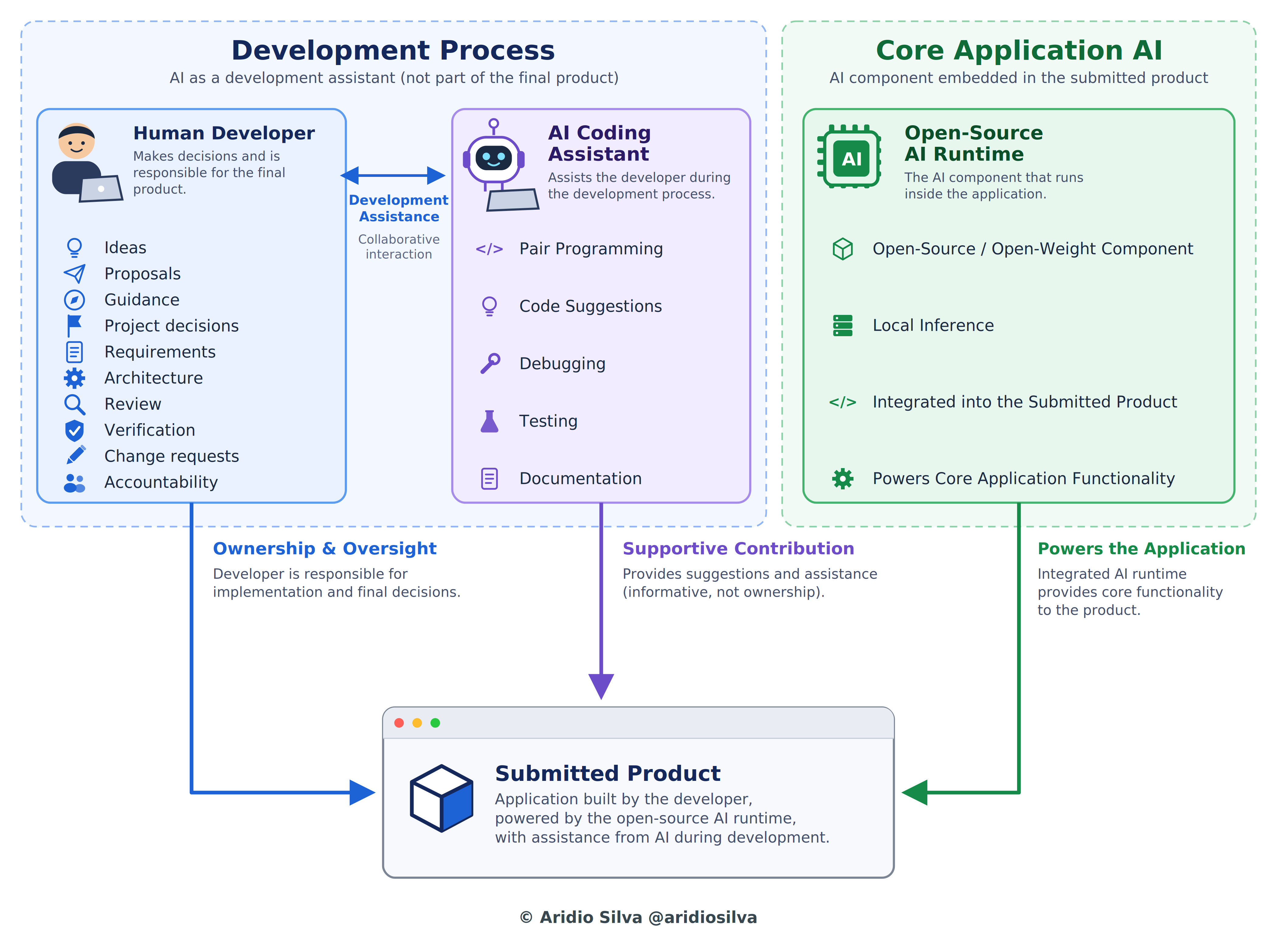 Pair-programming context