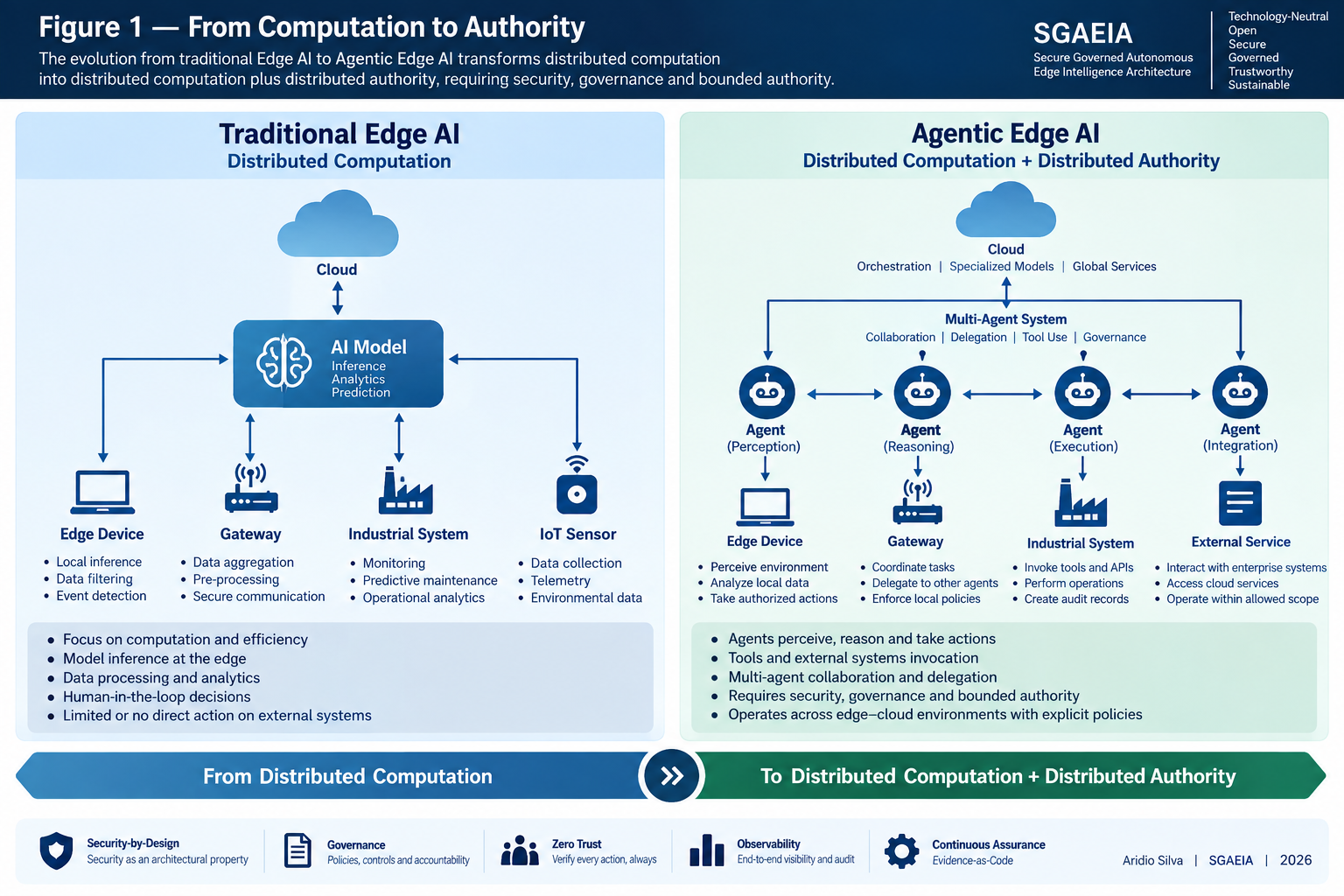 From Edge AI to Governed Autonomous Edge Intelligence — Aridio Silva